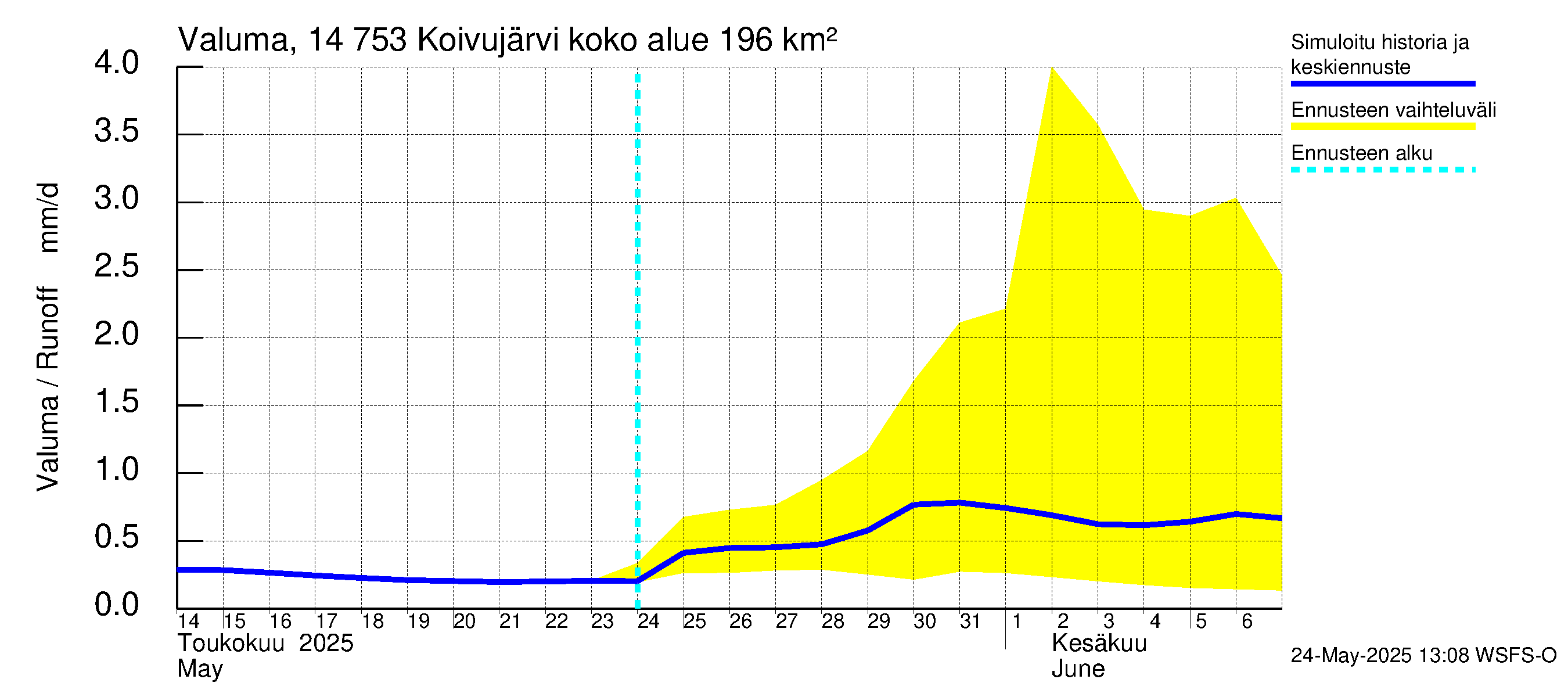 Kymijoen vesistöalue - Koivujärvi: Valuma