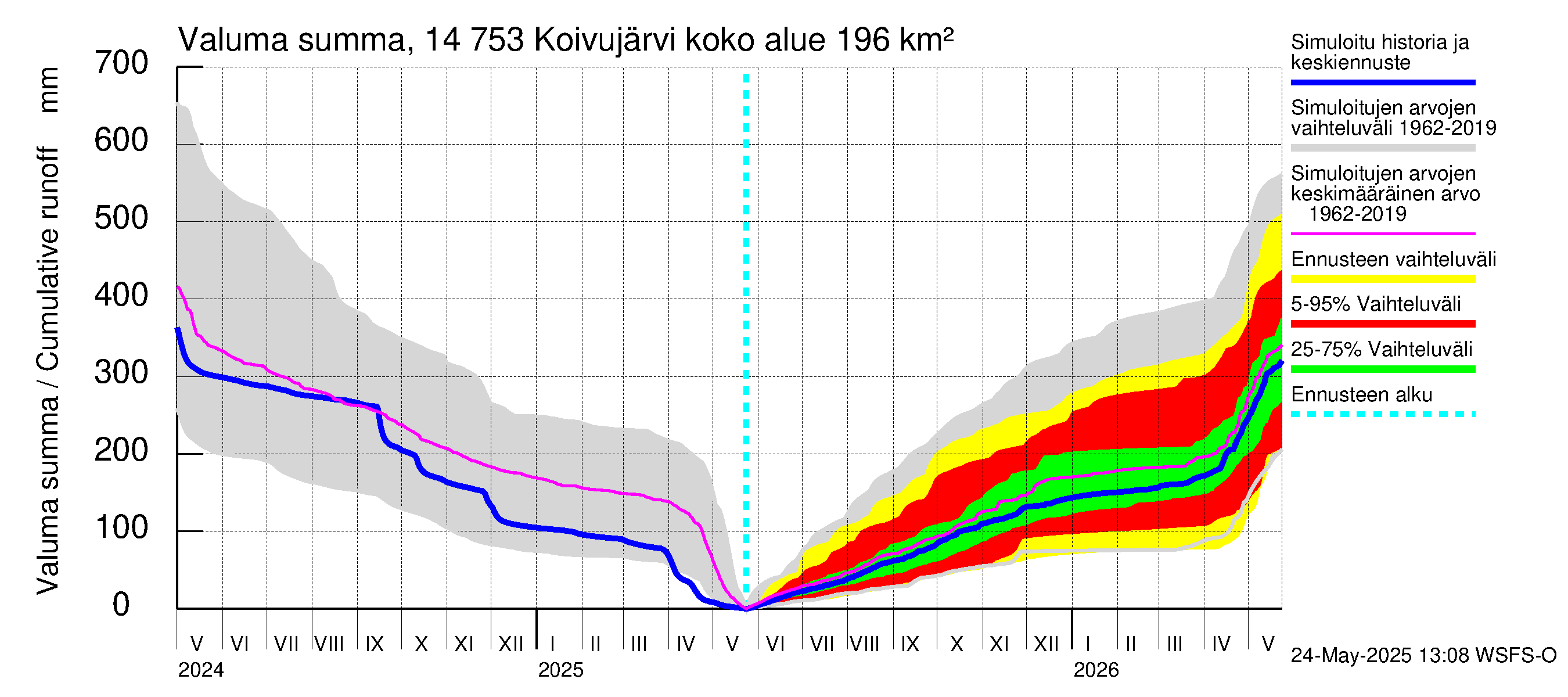 Kymijoen vesistöalue - Koivujärvi: Valuma - summa