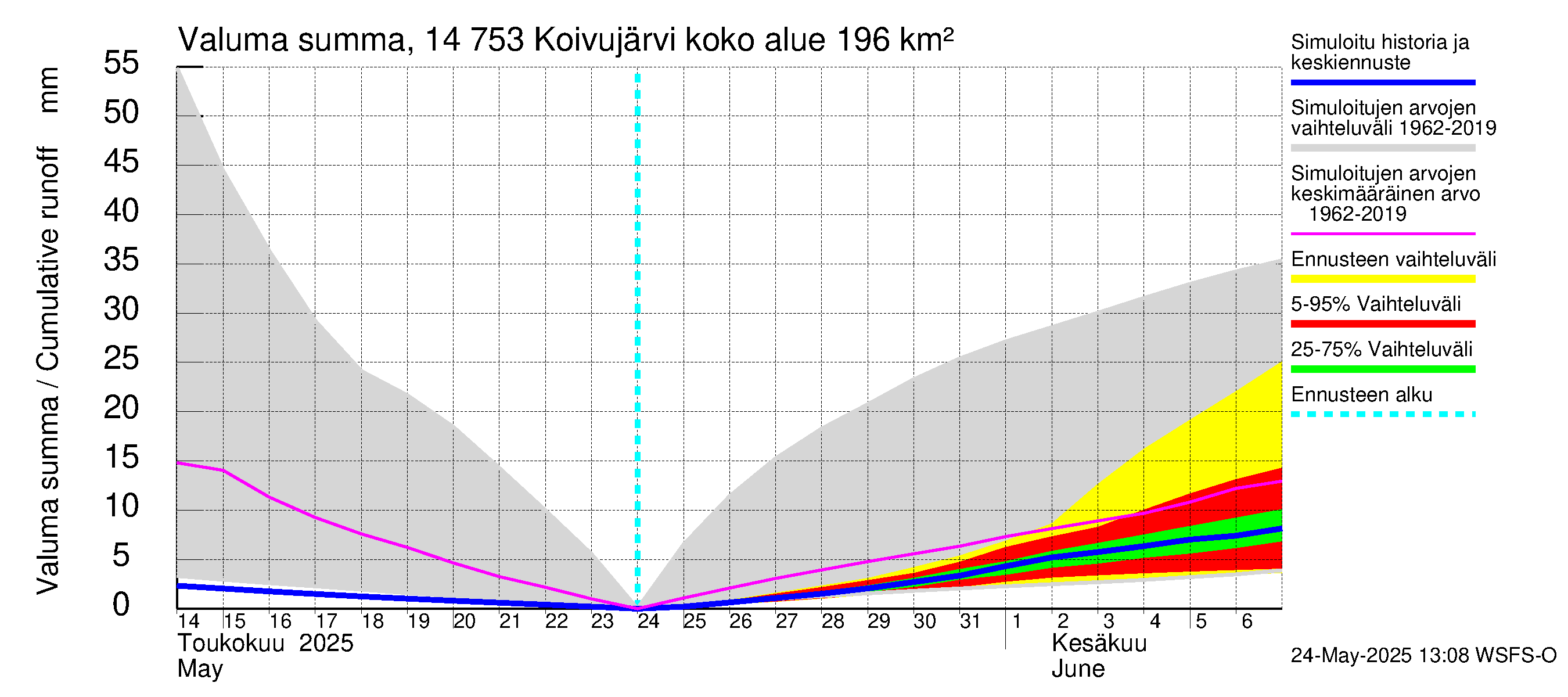 Kymijoen vesistöalue - Koivujärvi: Valuma - summa