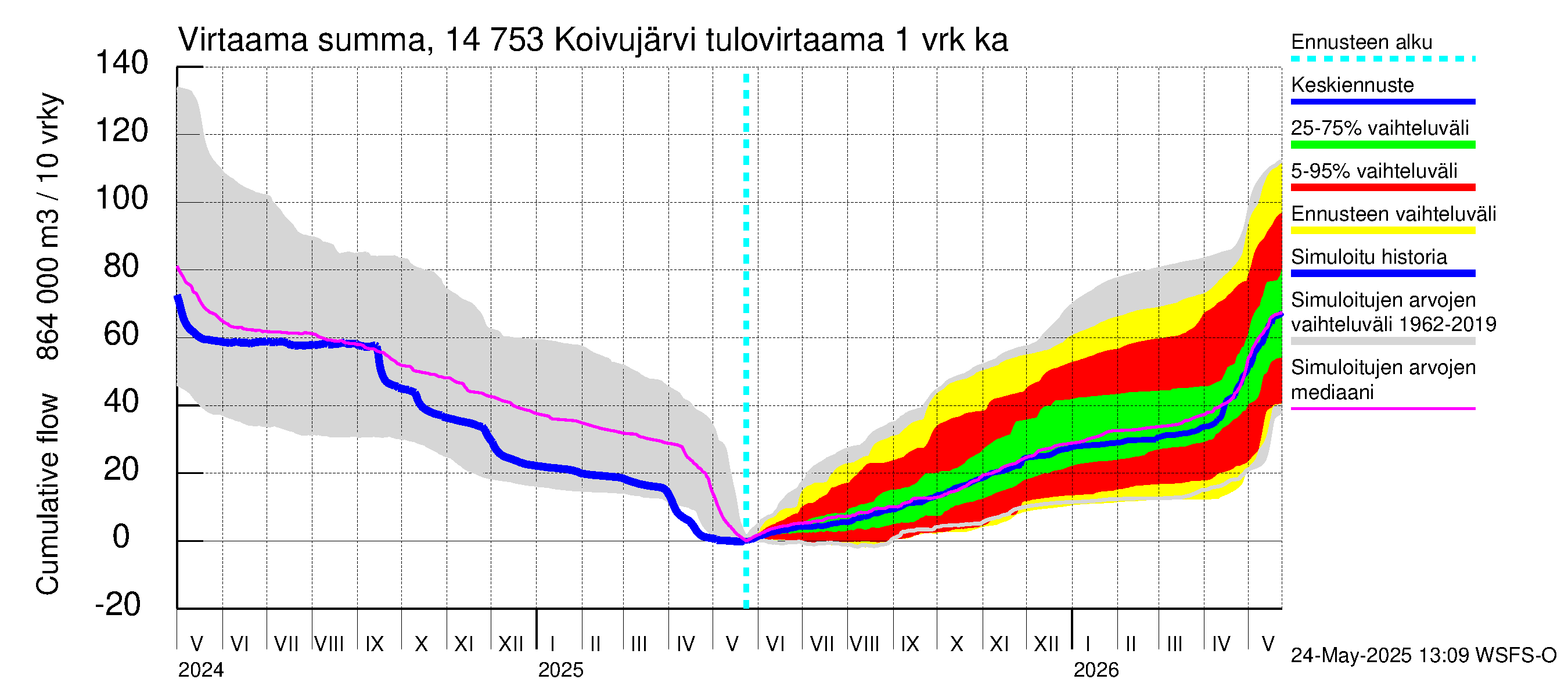 Kymijoen vesistöalue - Koivujärvi: Tulovirtaama - summa
