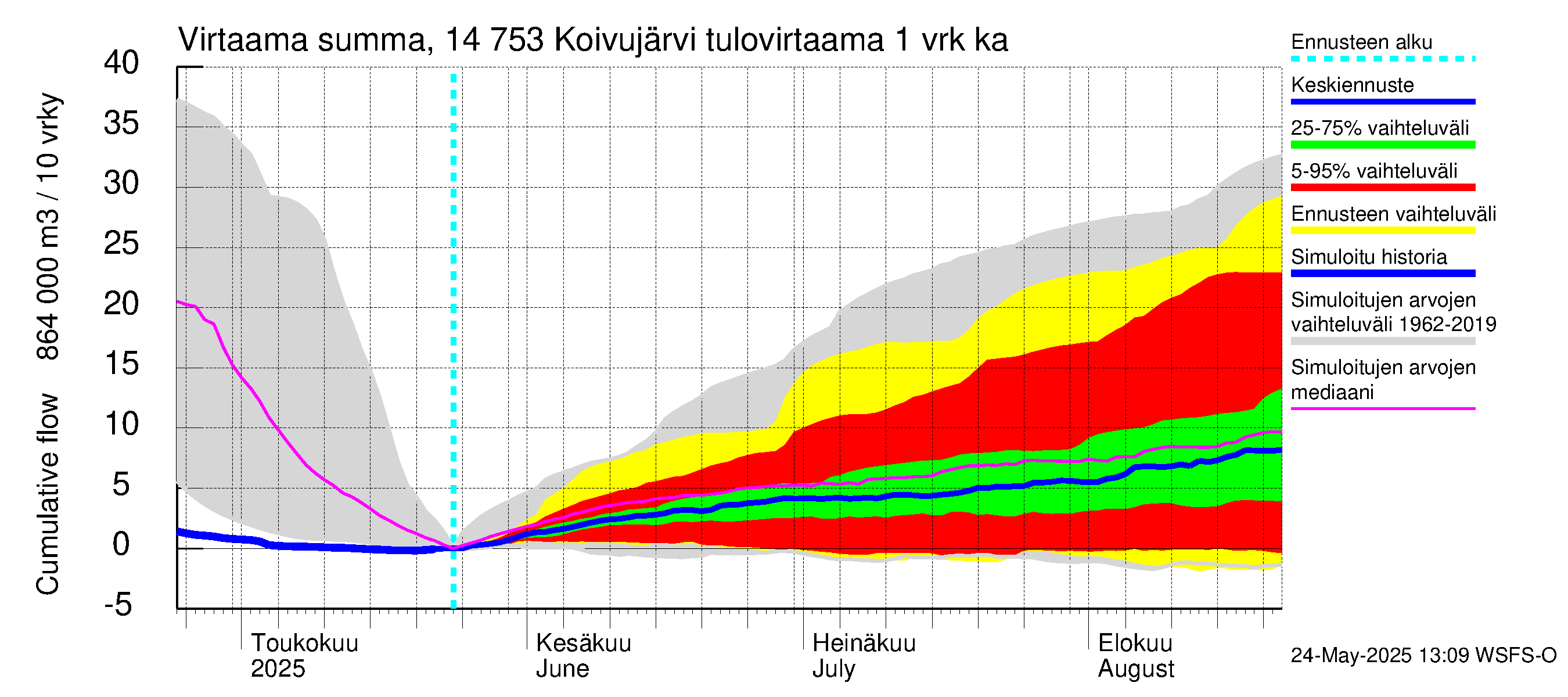 Kymijoen vesistöalue - Koivujärvi: Tulovirtaama - summa