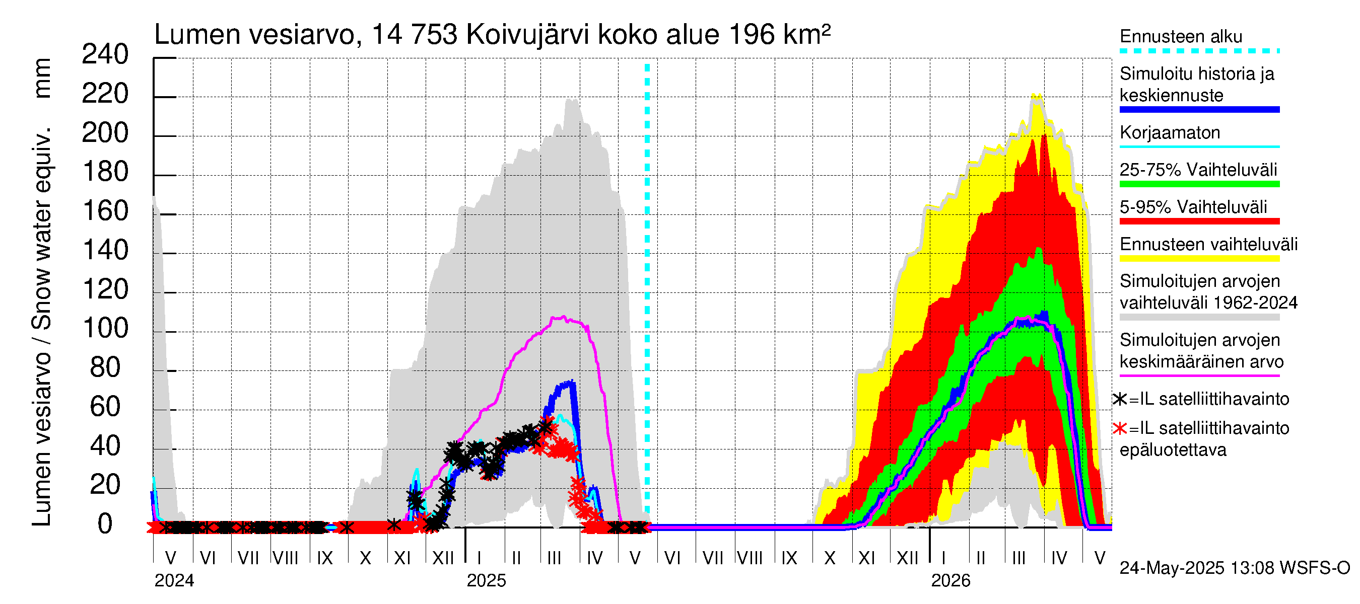 Kymijoen vesistöalue - Koivujärvi: Lumen vesiarvo
