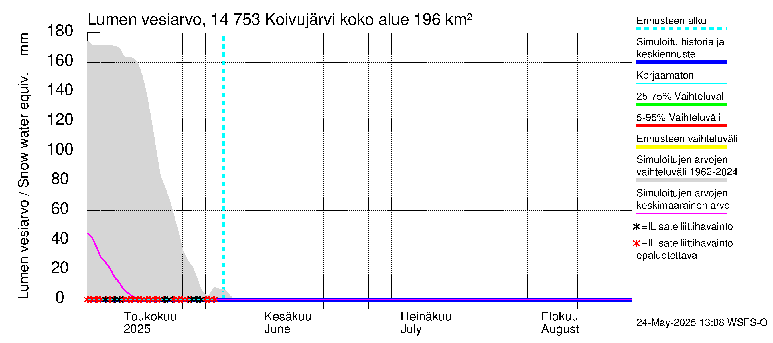Kymijoen vesistöalue - Koivujärvi: Lumen vesiarvo