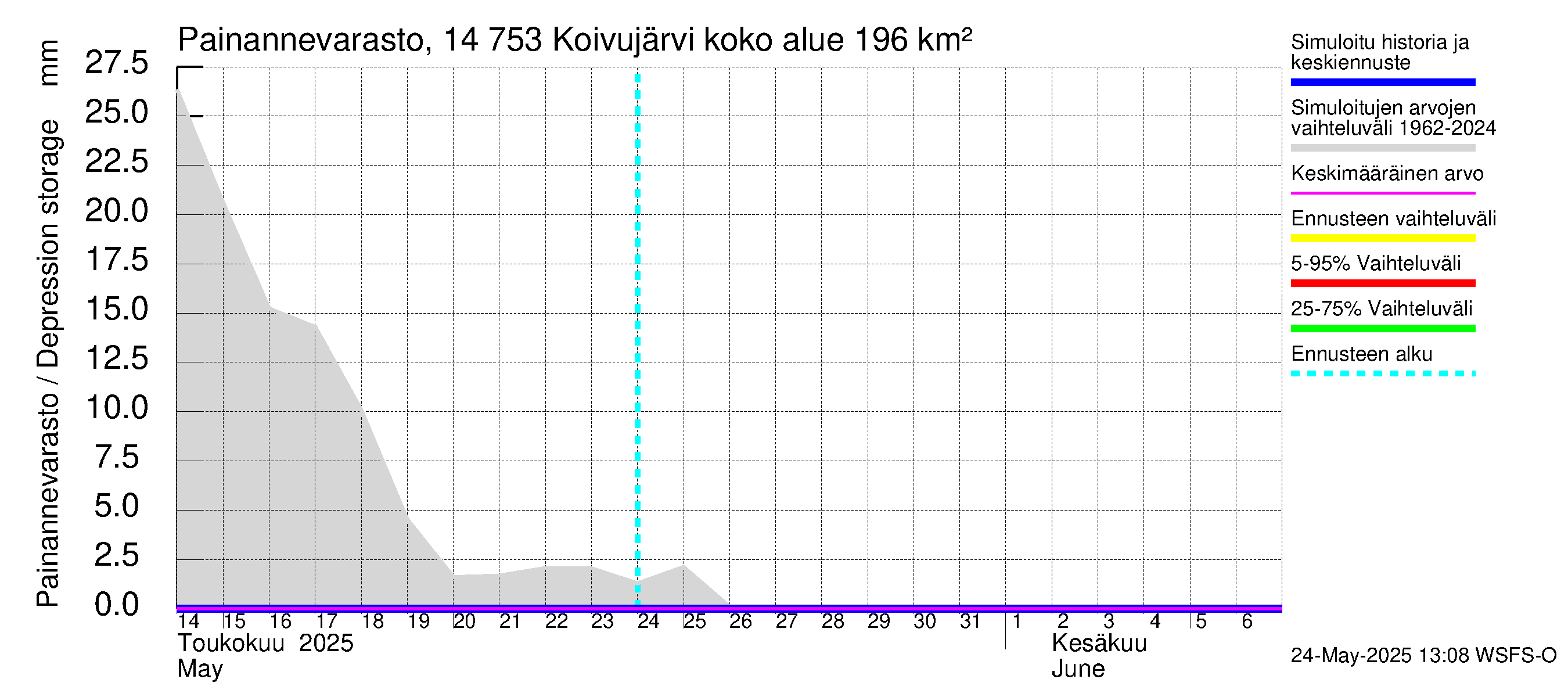 Kymijoen vesistöalue - Koivujärvi: Painannevarasto