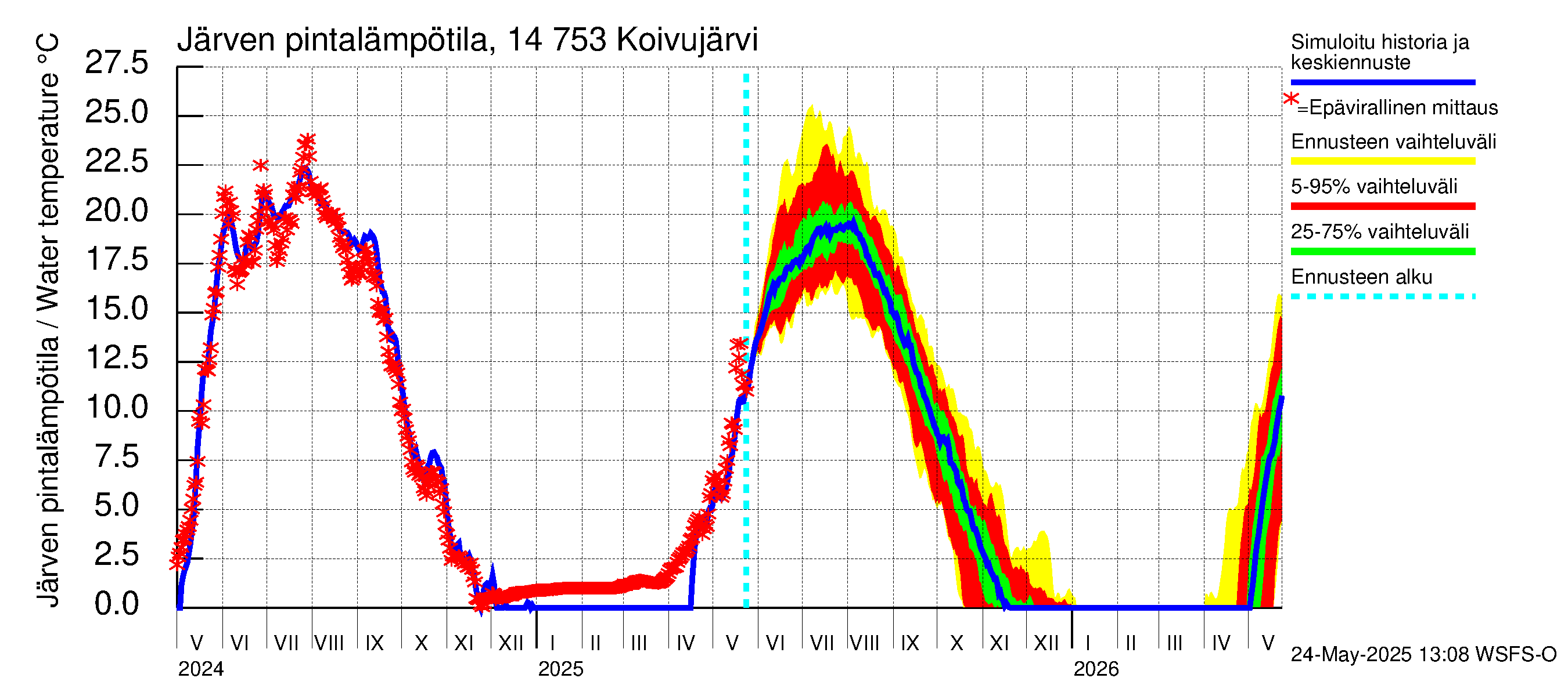 Kymijoen vesistöalue - Koivujärvi: Järven pintalämpötila