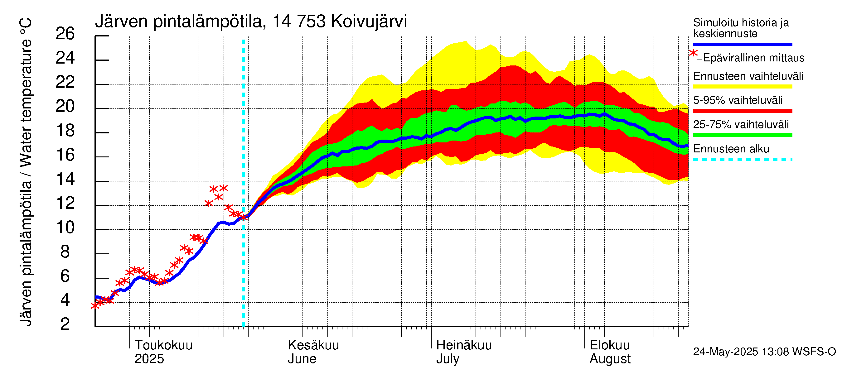 Kymijoen vesistöalue - Koivujärvi: Järven pintalämpötila