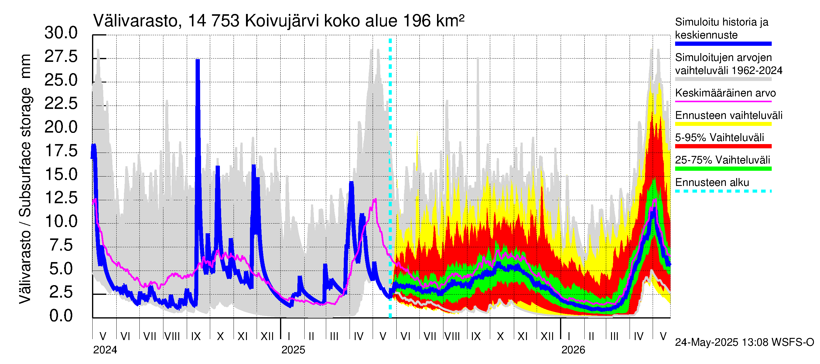 Kymijoen vesistöalue - Koivujärvi: Välivarasto