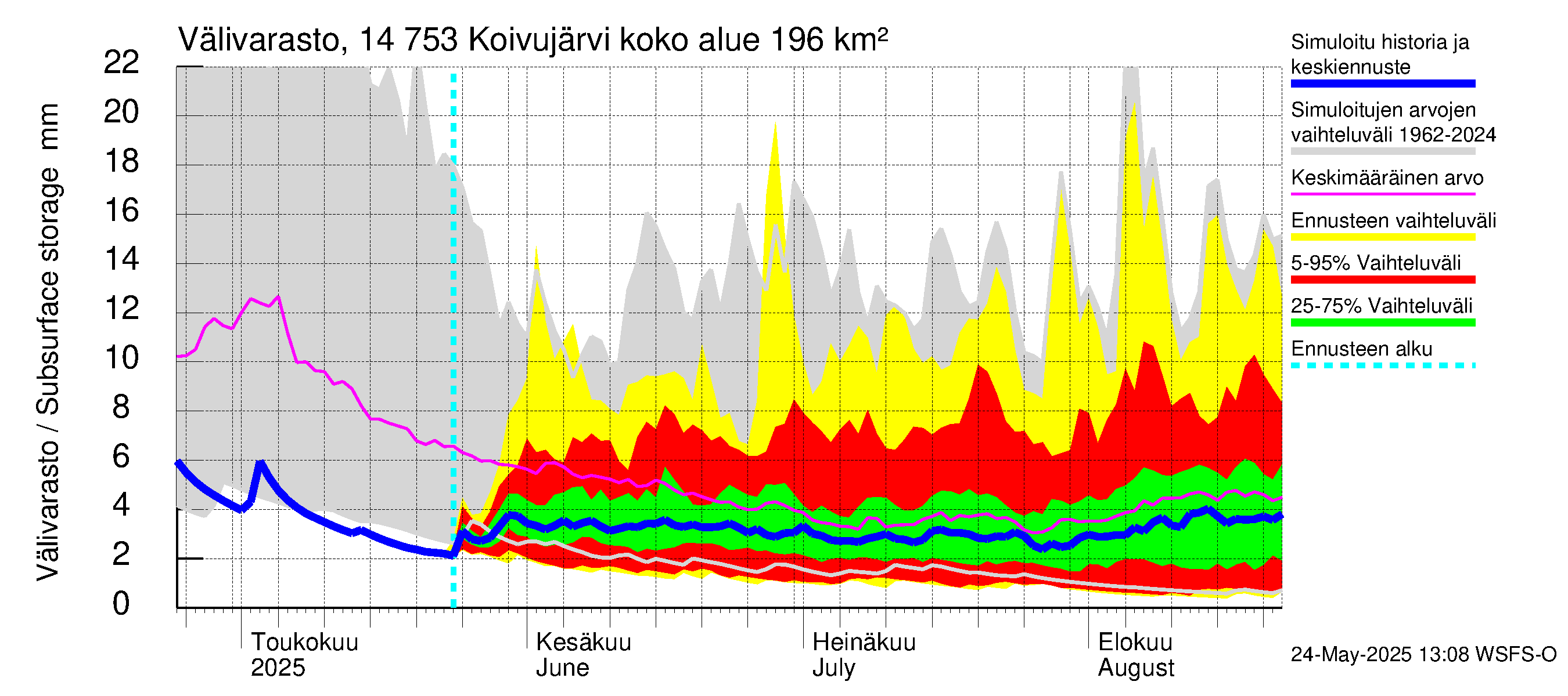 Kymijoen vesistöalue - Koivujärvi: Välivarasto