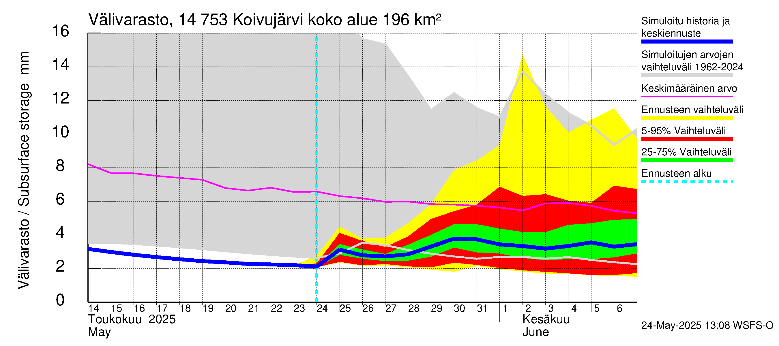 Kymijoen vesistöalue - Koivujärvi: Välivarasto