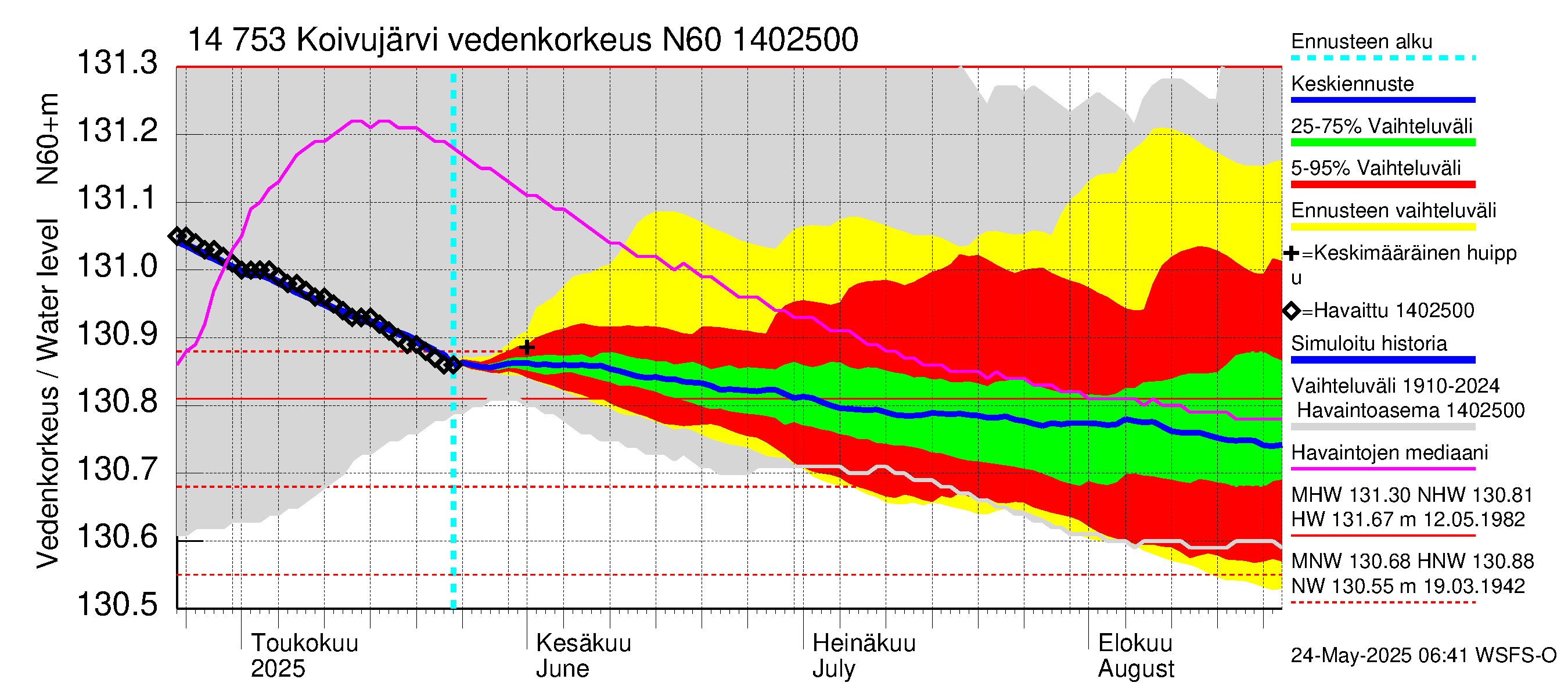 Kymijoen vesistöalue - Koivujärvi: Vedenkorkeus - jakaumaennuste