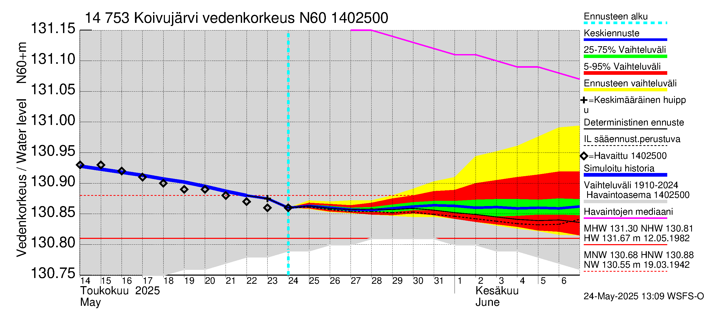 Kymijoen vesistöalue - Koivujärvi: Vedenkorkeus - jakaumaennuste