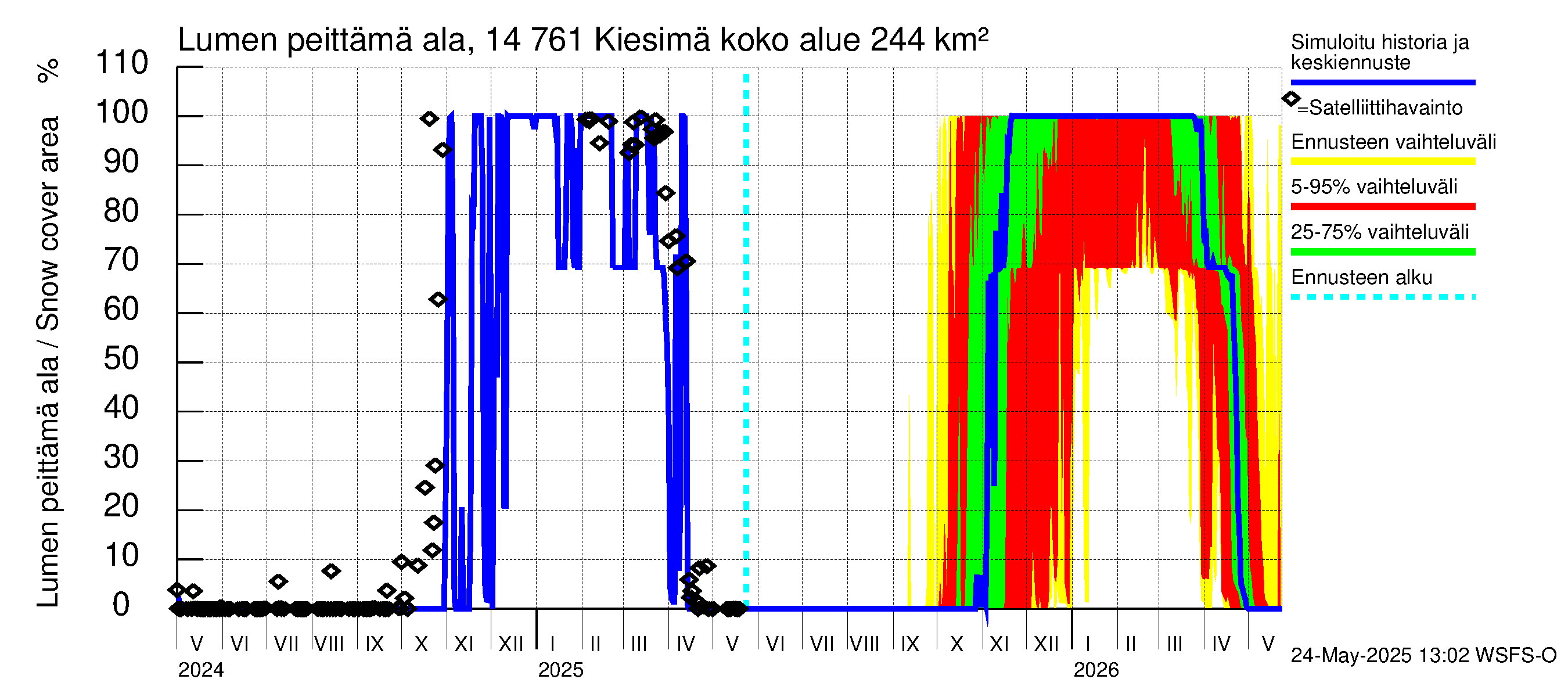 Kymijoen vesistöalue - Kiesimä: Lumen peittämä ala