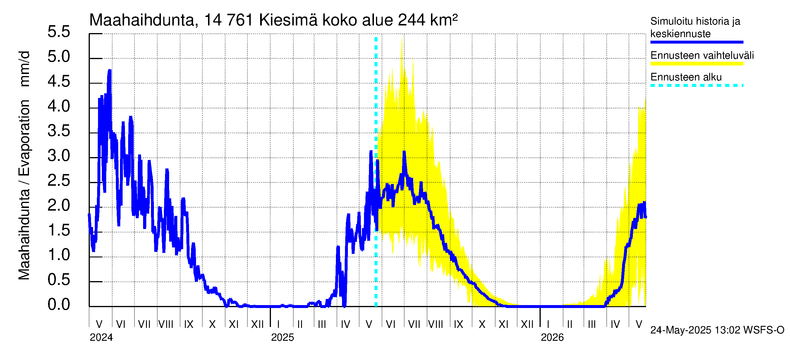 Kymijoen vesistöalue - Kiesimä: Haihdunta maa-alueelta
