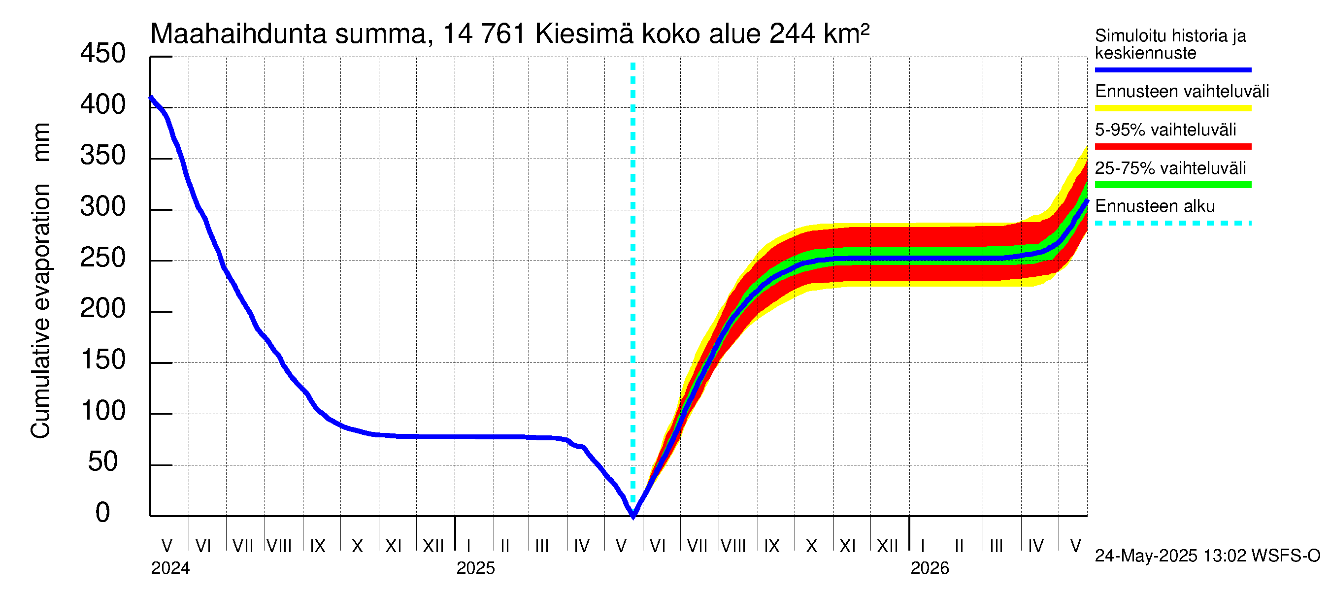 Kymijoen vesistöalue - Kiesimä: Haihdunta maa-alueelta - summa