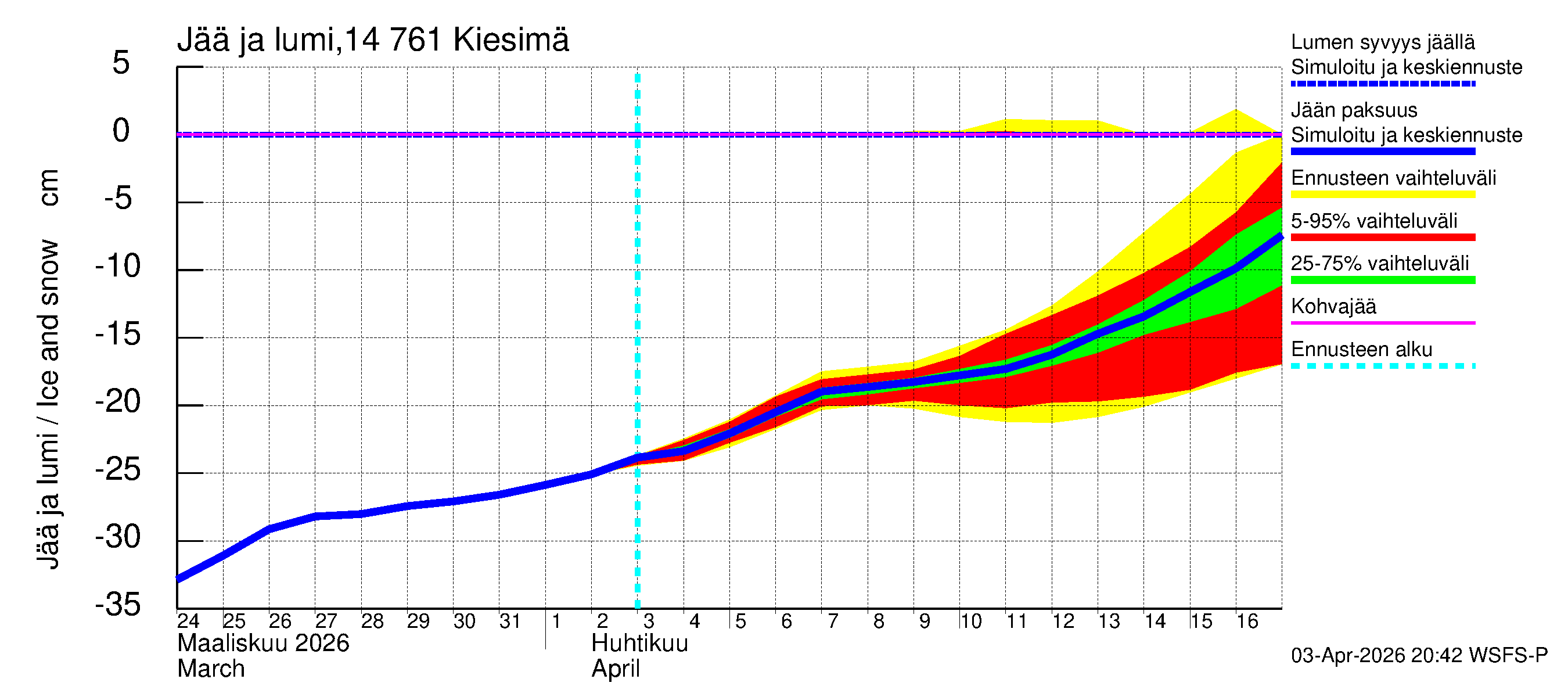 Kymijoen vesistöalue - Kiesimä: Jään paksuus