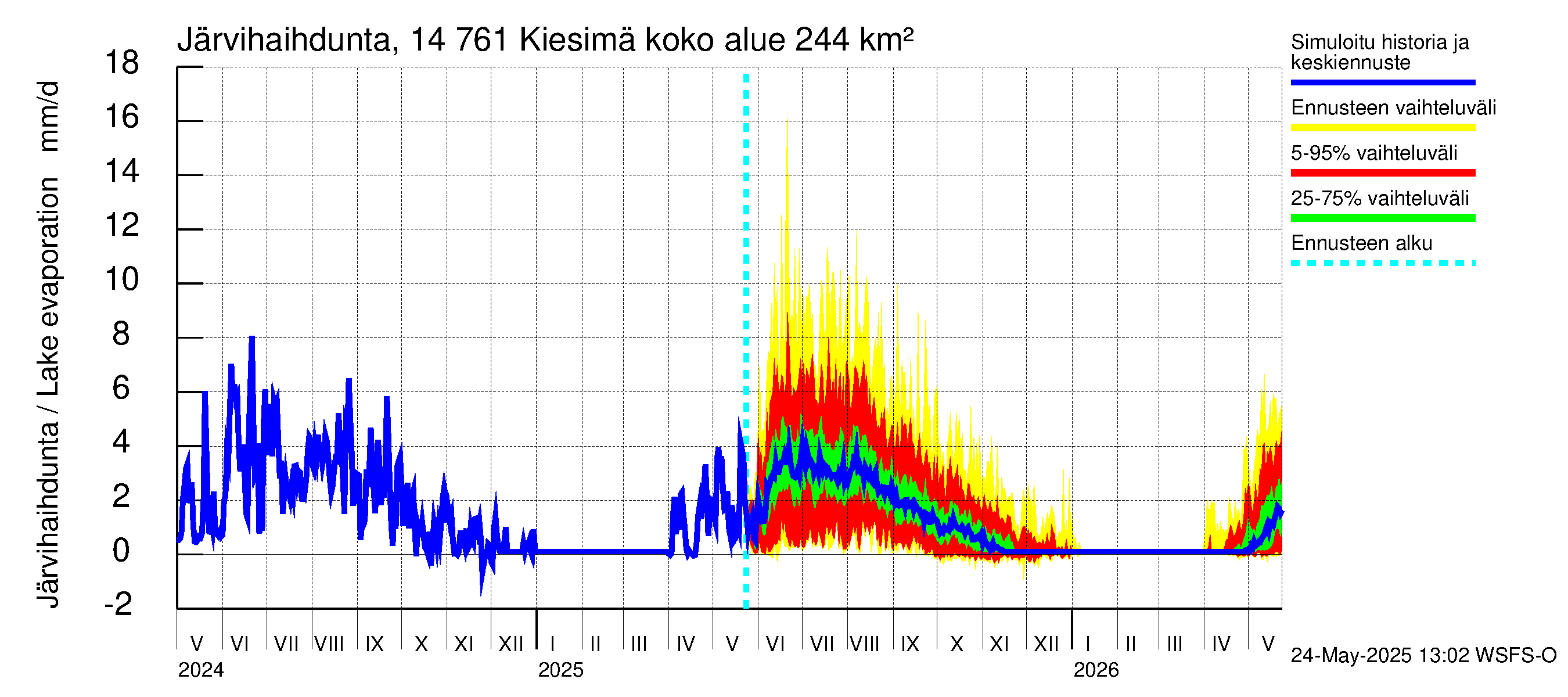 Kymijoen vesistöalue - Kiesimä: Järvihaihdunta