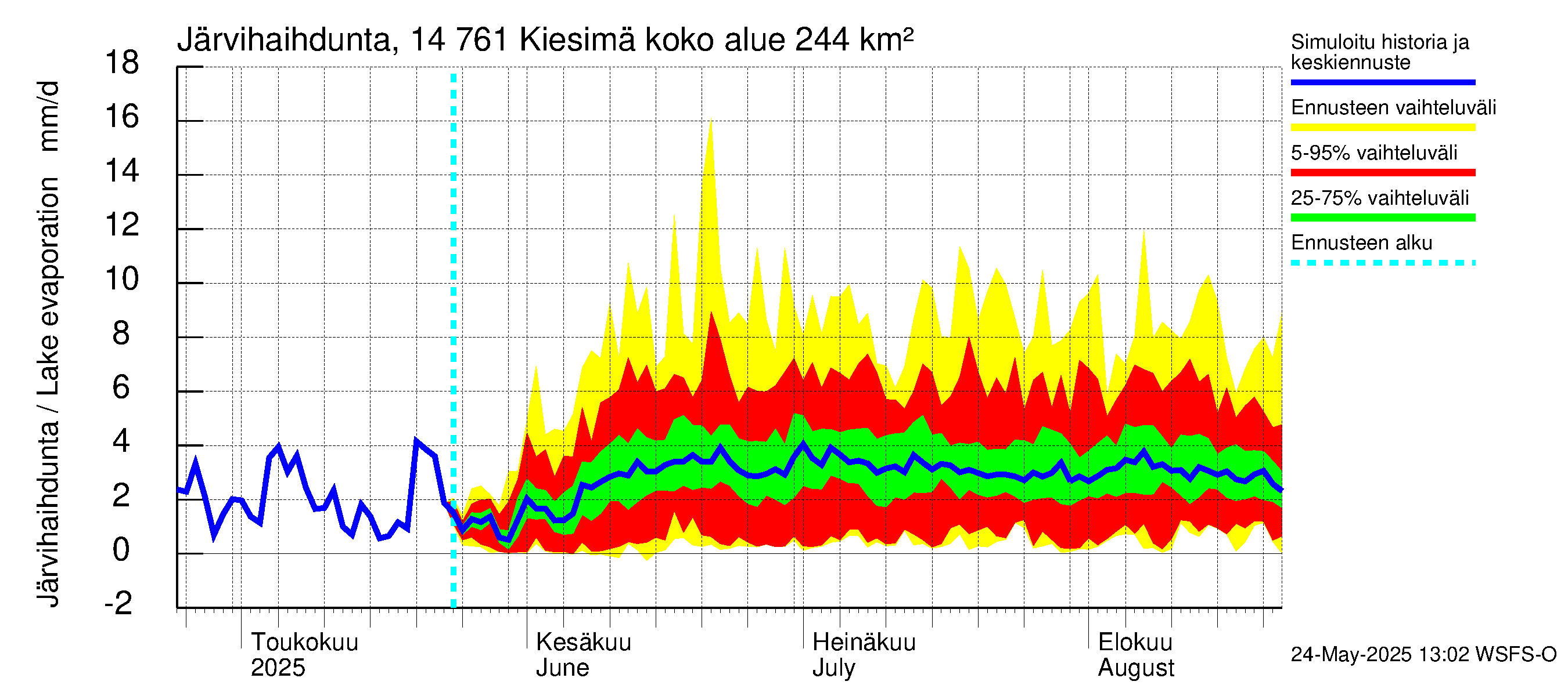Kymijoen vesistöalue - Kiesimä: Järvihaihdunta