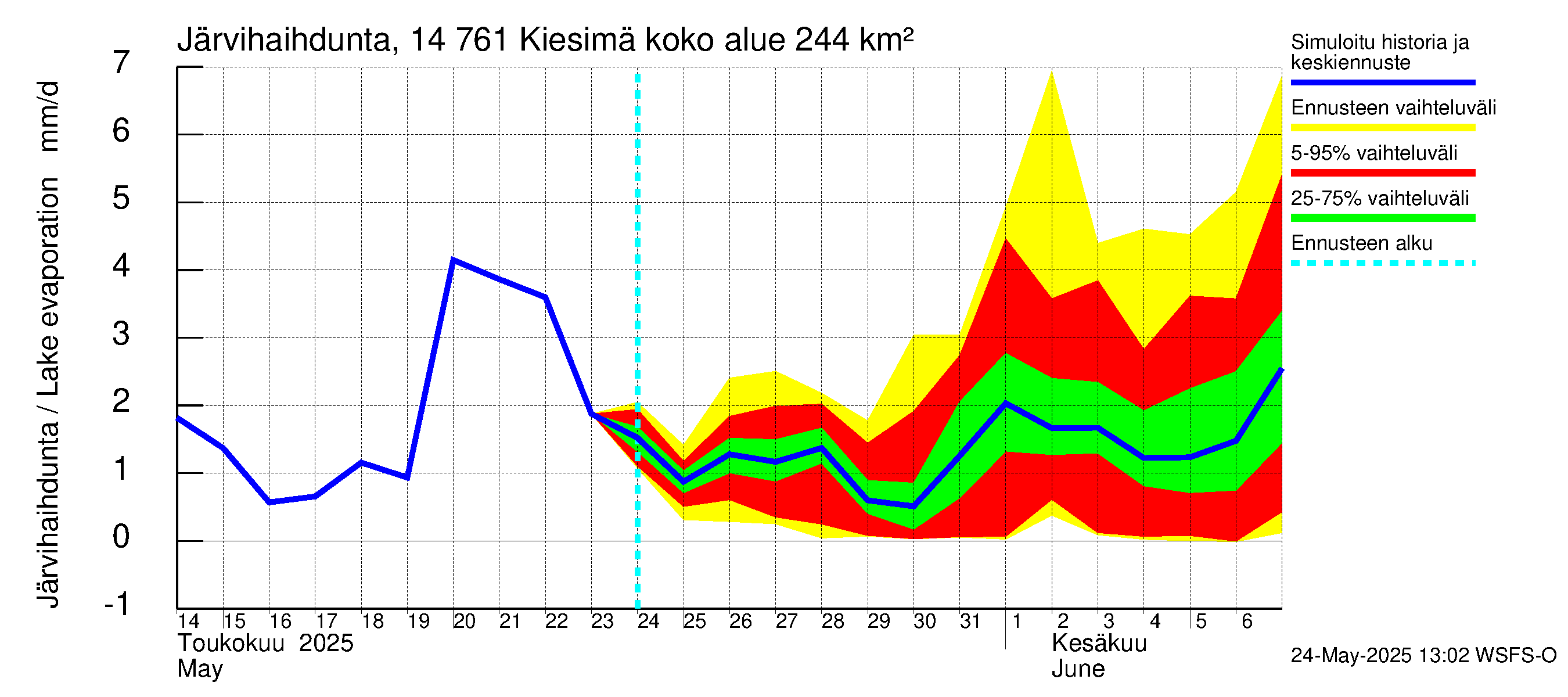 Kymijoen vesistöalue - Kiesimä: Järvihaihdunta