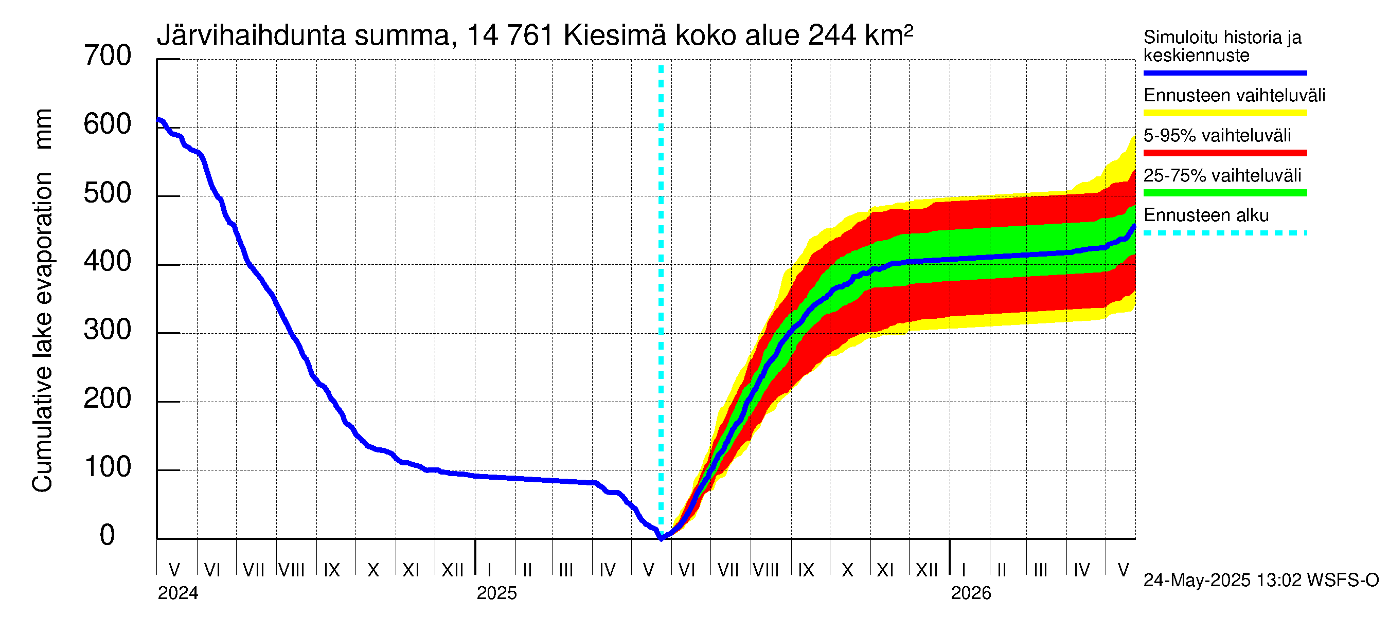 Kymijoen vesistöalue - Kiesimä: Järvihaihdunta - summa