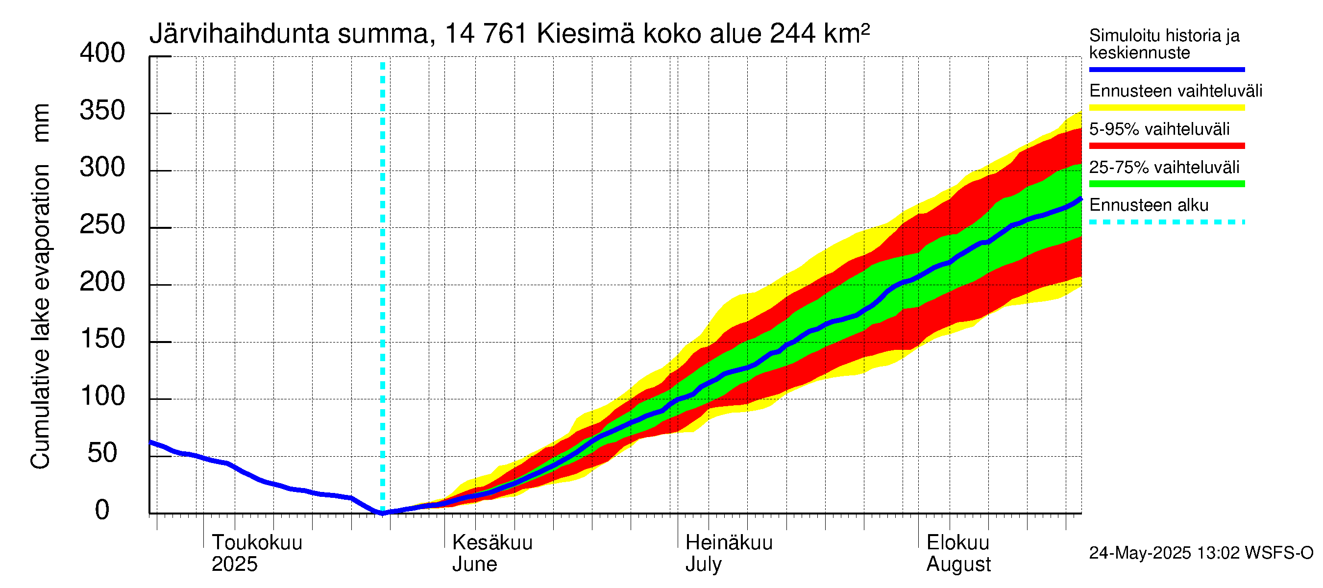 Kymijoen vesistöalue - Kiesimä: Järvihaihdunta - summa