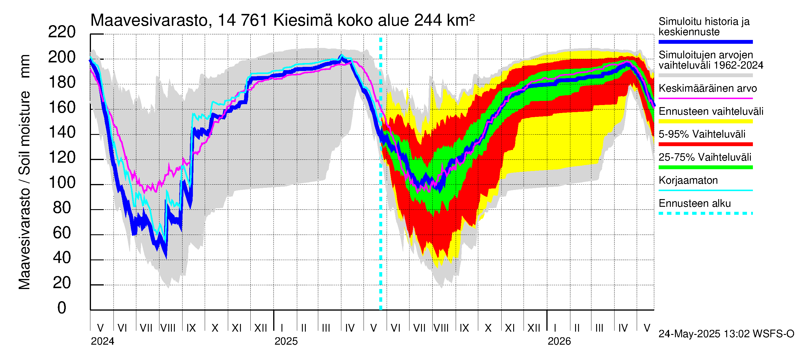 Kymijoen vesistöalue - Kiesimä: Maavesivarasto