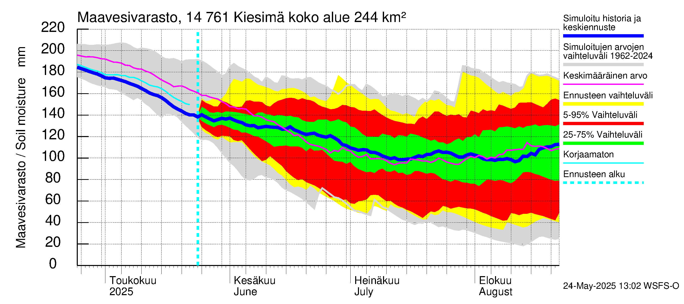 Kymijoen vesistöalue - Kiesimä: Maavesivarasto
