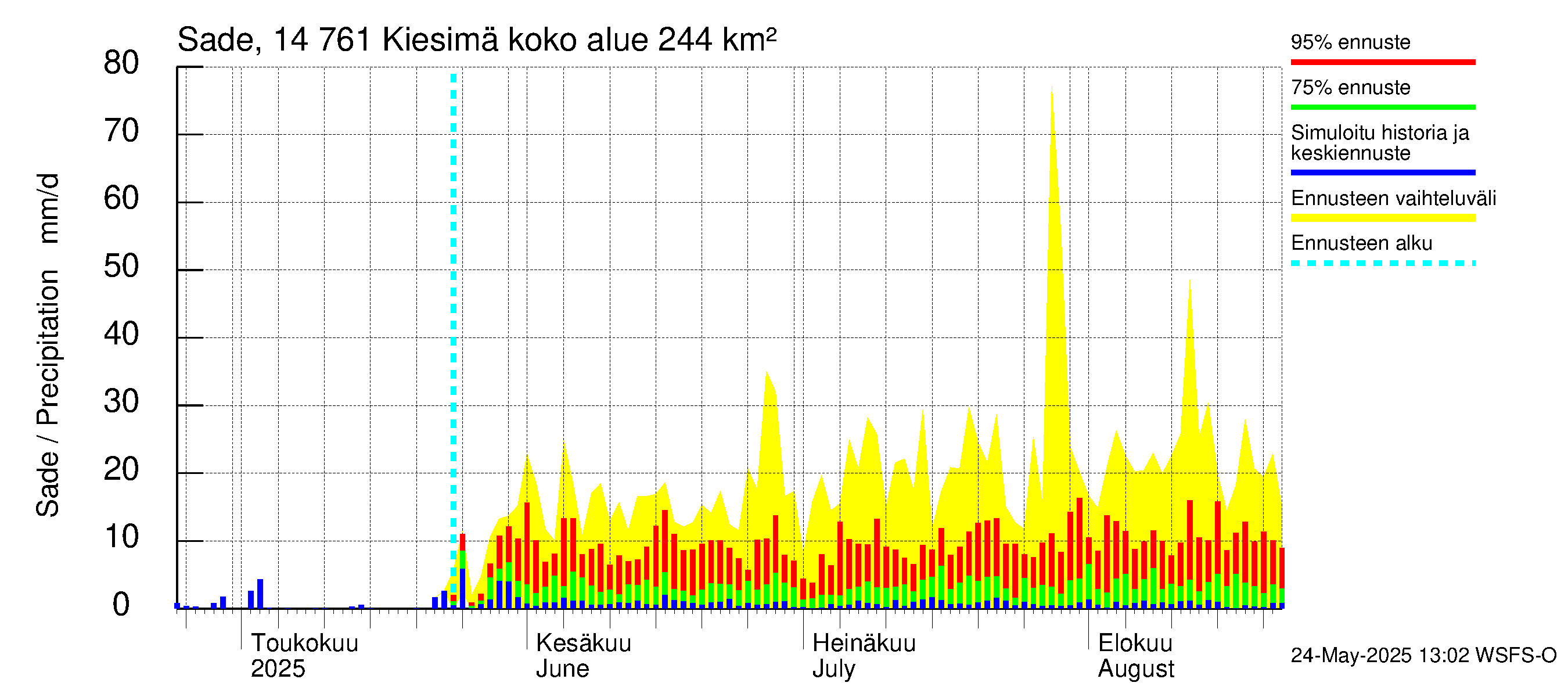 Kymijoen vesistöalue - Kiesimä: Sade