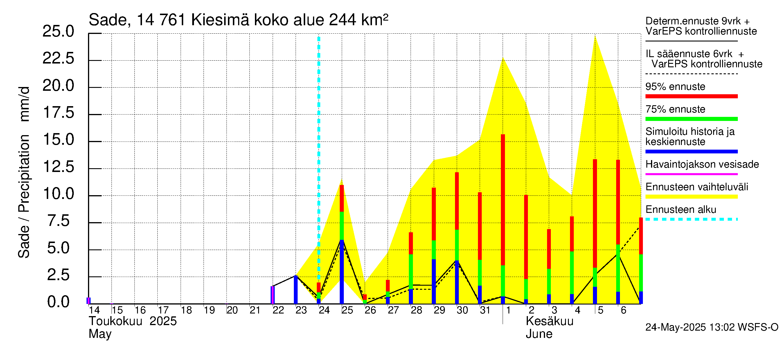 Kymijoen vesistöalue - Kiesimä: Sade
