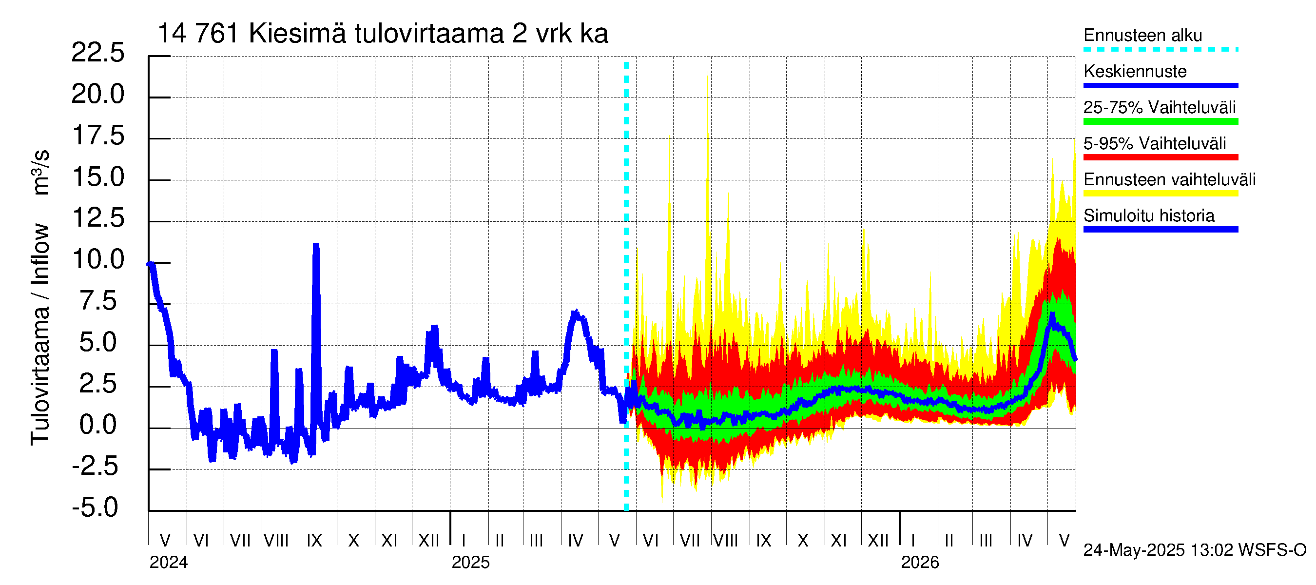 Kymijoen vesistöalue - Kiesimä: Tulovirtaama (usean vuorokauden liukuva keskiarvo) - jakaumaennuste