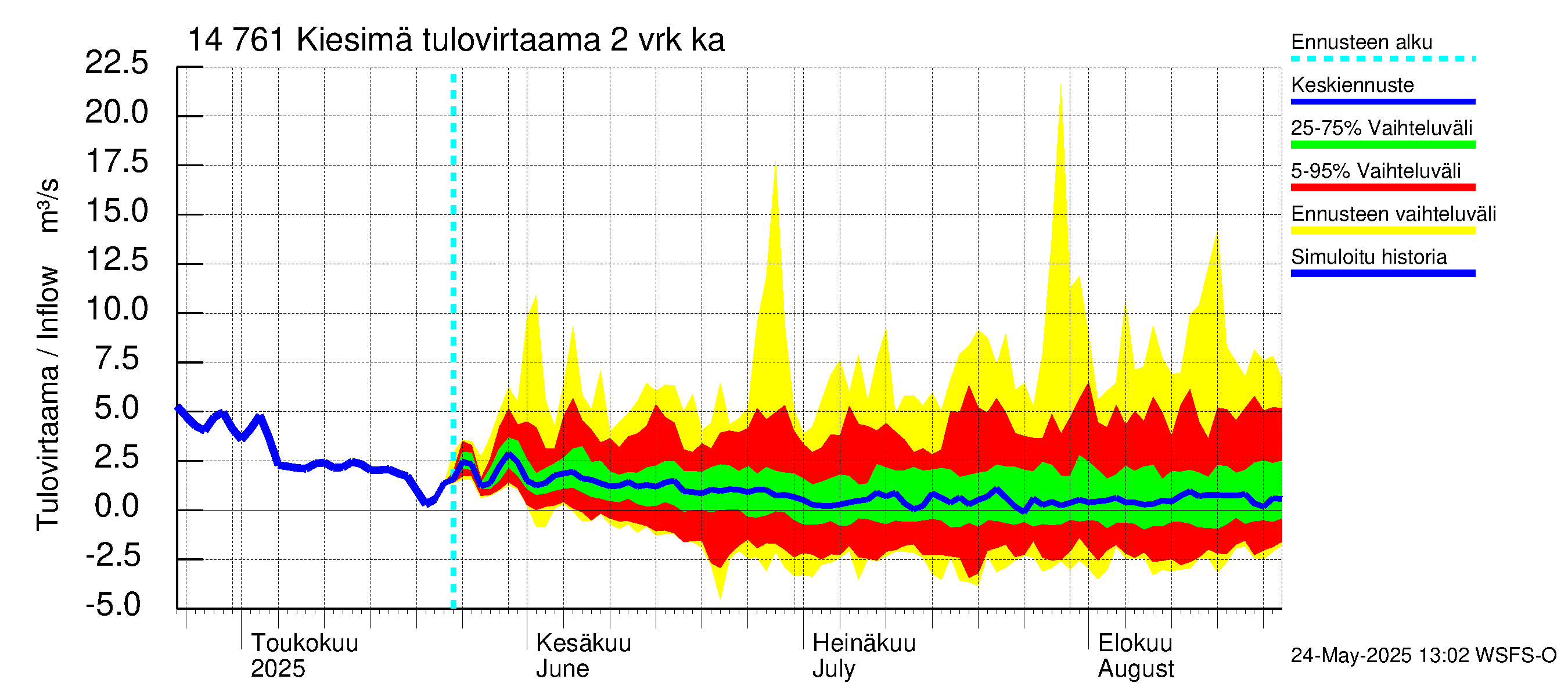 Kymijoen vesistöalue - Kiesimä: Tulovirtaama (usean vuorokauden liukuva keskiarvo) - jakaumaennuste