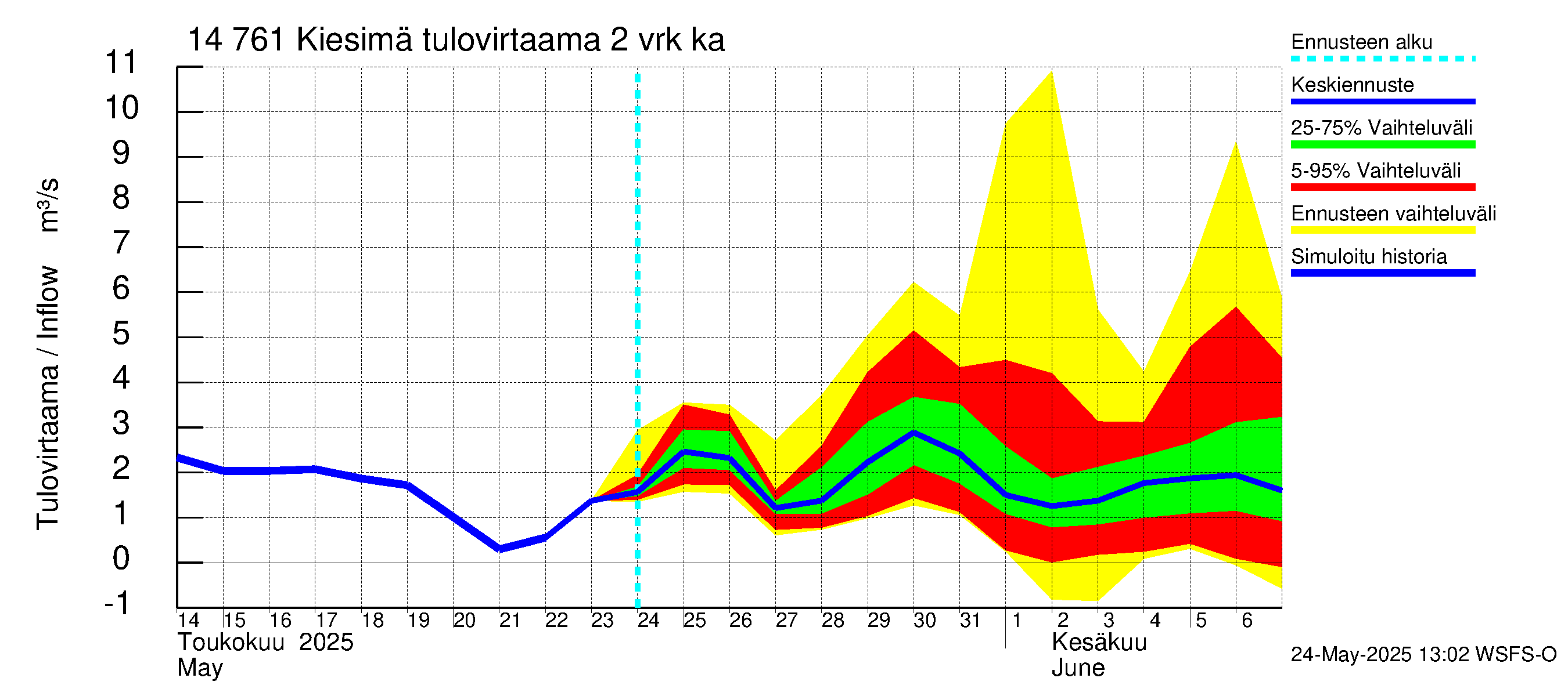 Kymijoen vesistöalue - Kiesimä: Tulovirtaama (usean vuorokauden liukuva keskiarvo) - jakaumaennuste