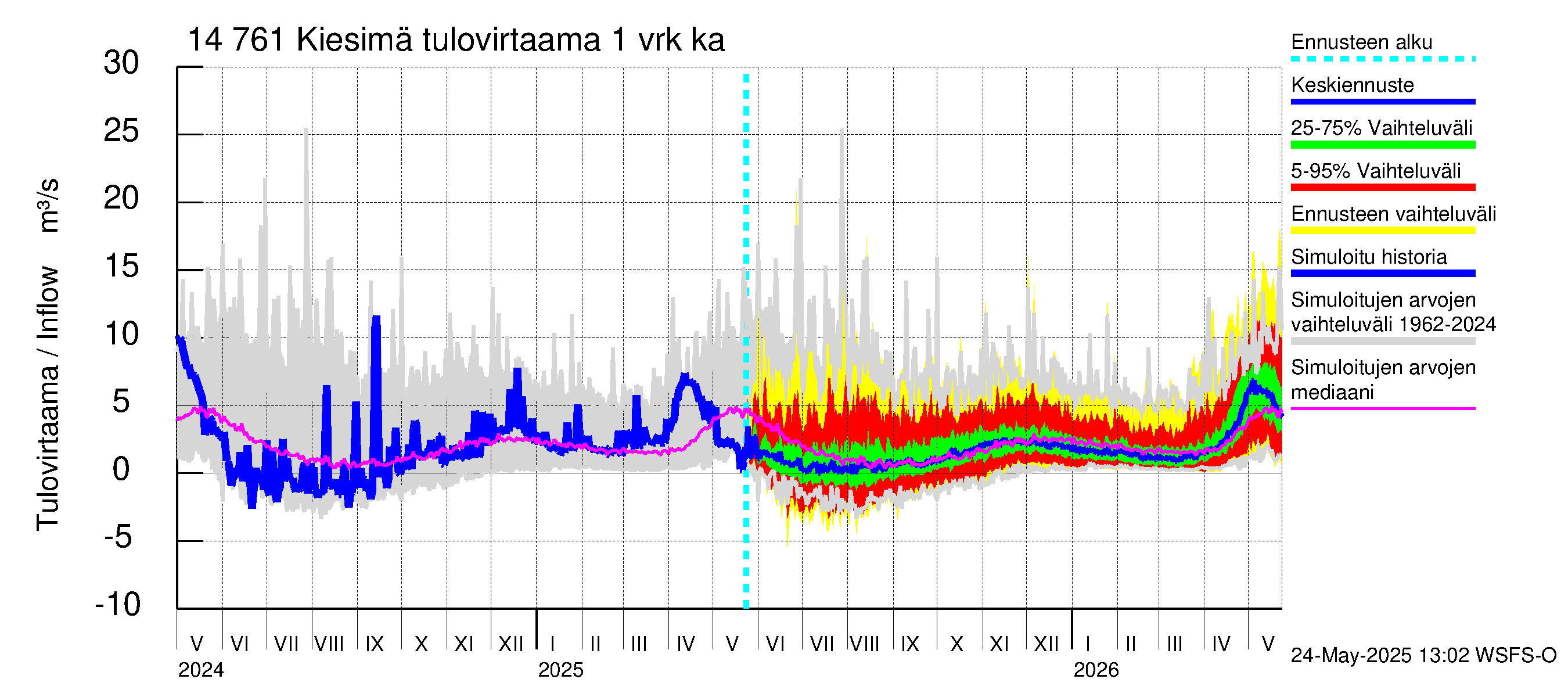 Kymijoen vesistöalue - Kiesimä: Tulovirtaama - jakaumaennuste