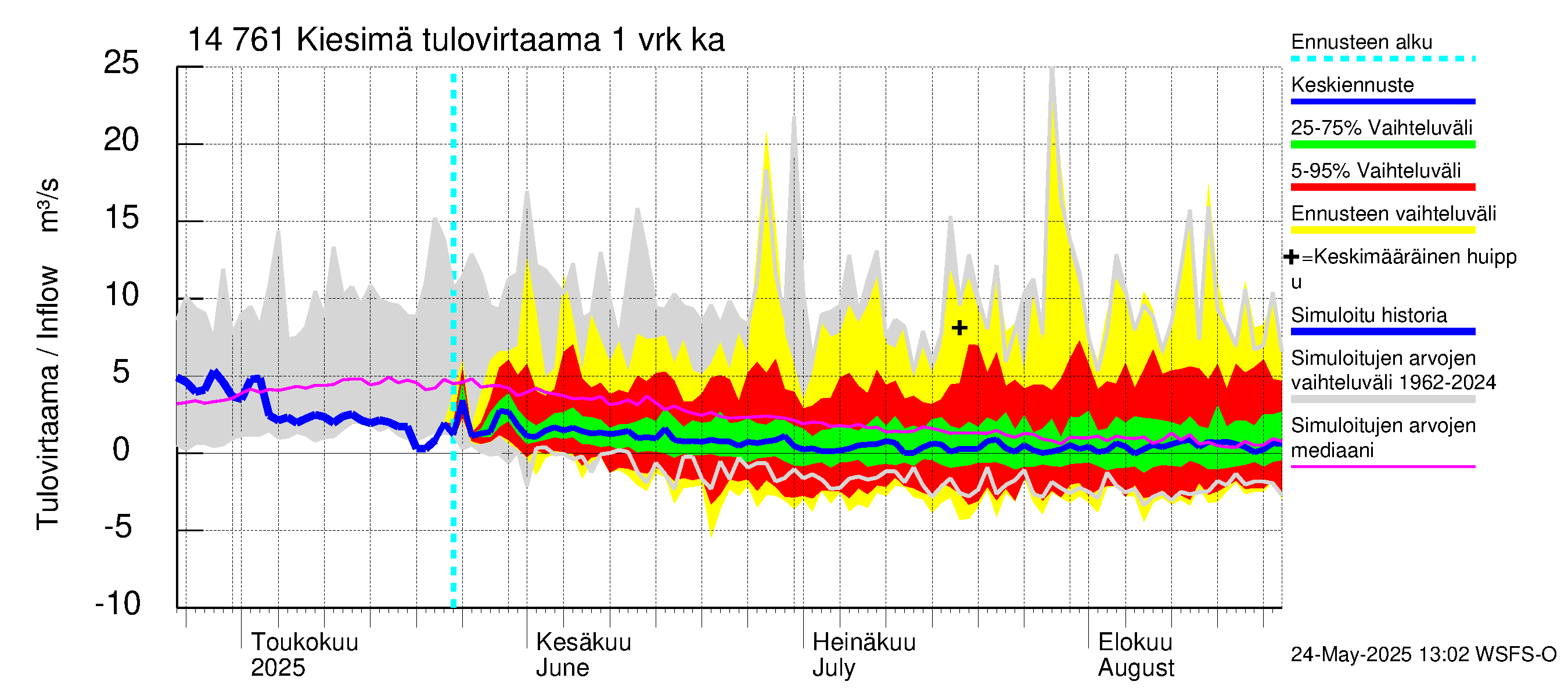 Kymijoen vesistöalue - Kiesimä: Tulovirtaama - jakaumaennuste