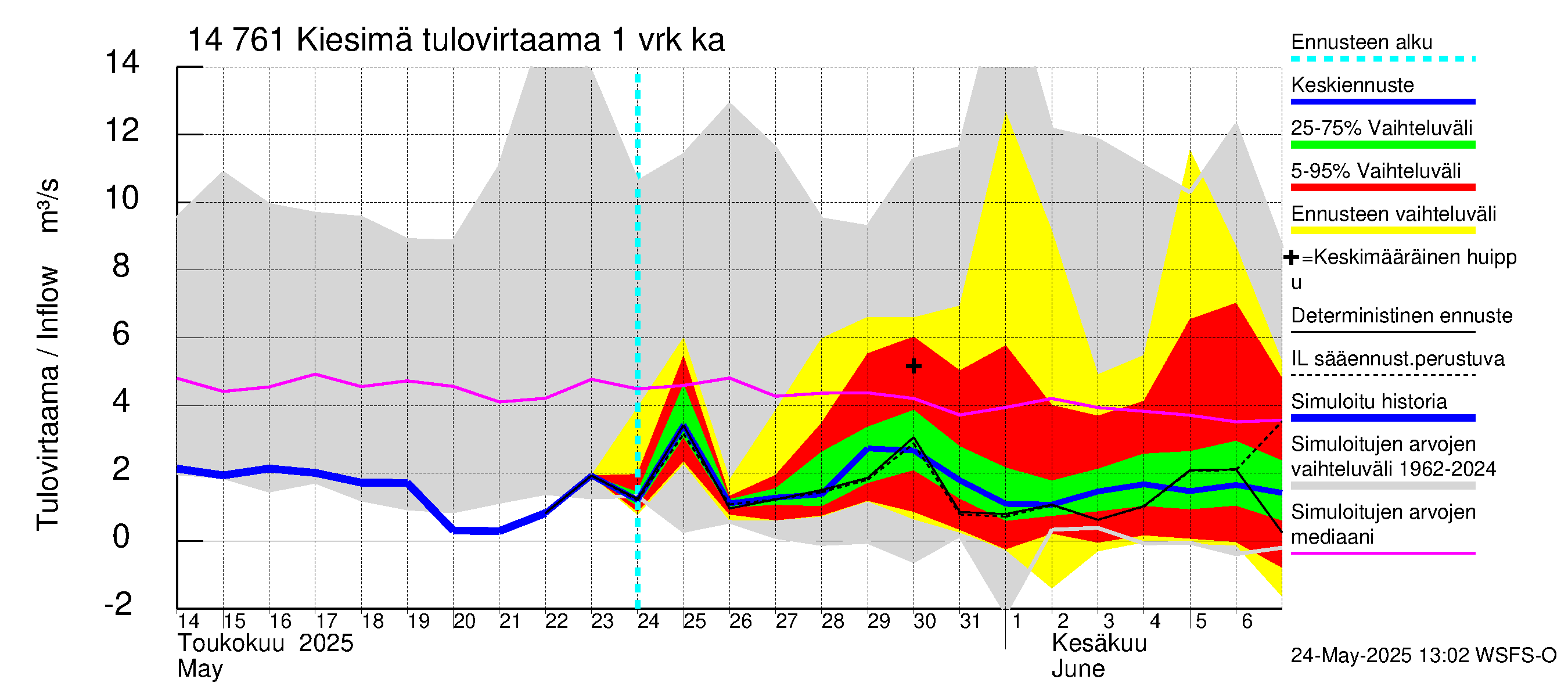 Kymijoen vesistöalue - Kiesimä: Tulovirtaama - jakaumaennuste