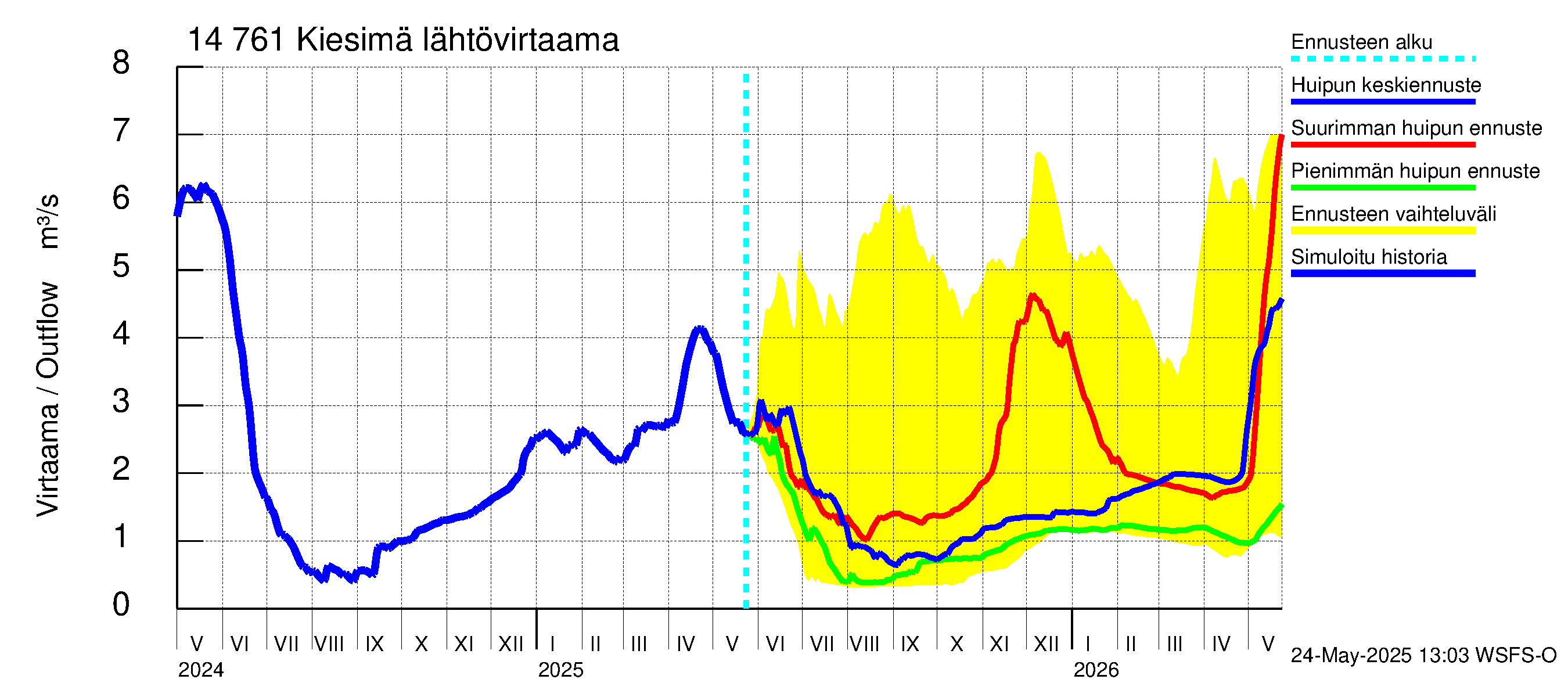 Kymijoen vesistöalue - Kiesimä: Lähtövirtaama / juoksutus - huippujen keski- ja ääriennusteet