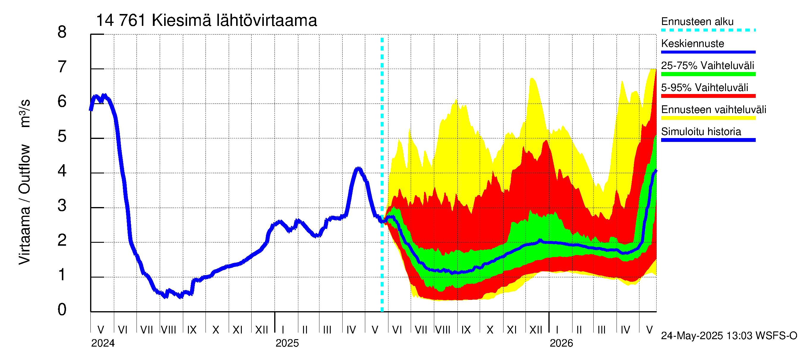 Kymijoen vesistöalue - Kiesimä: Lähtövirtaama / juoksutus - jakaumaennuste