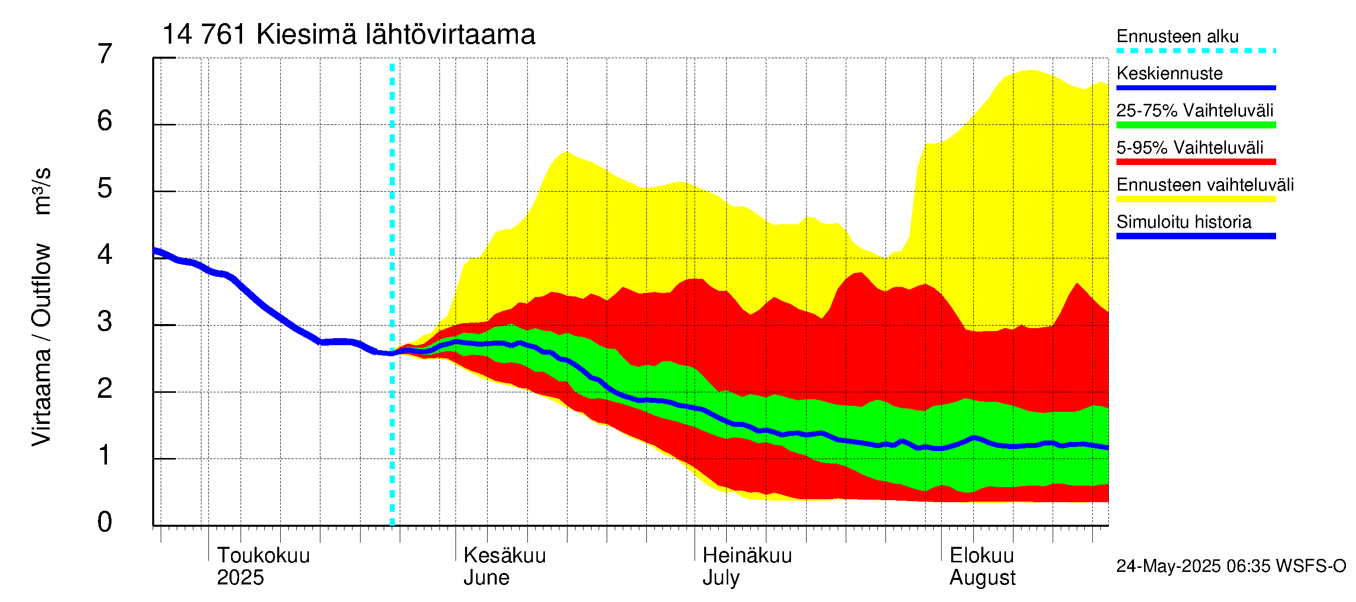Kymijoen vesistöalue - Kiesimä: Lähtövirtaama / juoksutus - jakaumaennuste