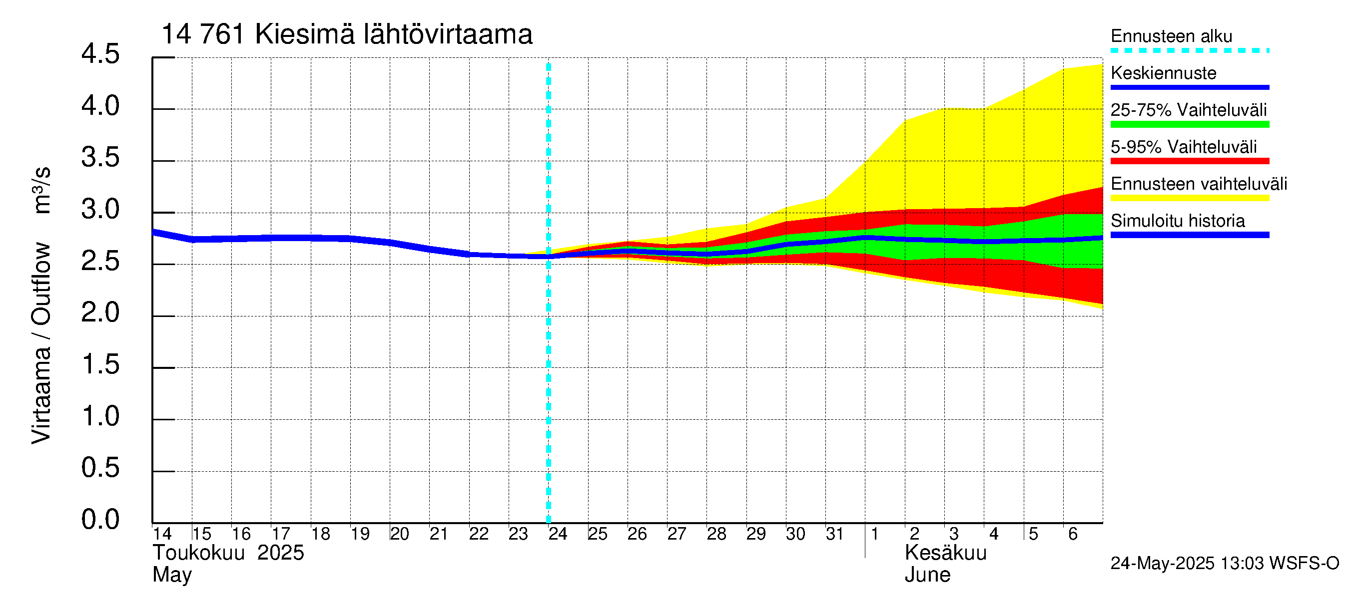 Kymijoen vesistöalue - Kiesimä: Lähtövirtaama / juoksutus - jakaumaennuste