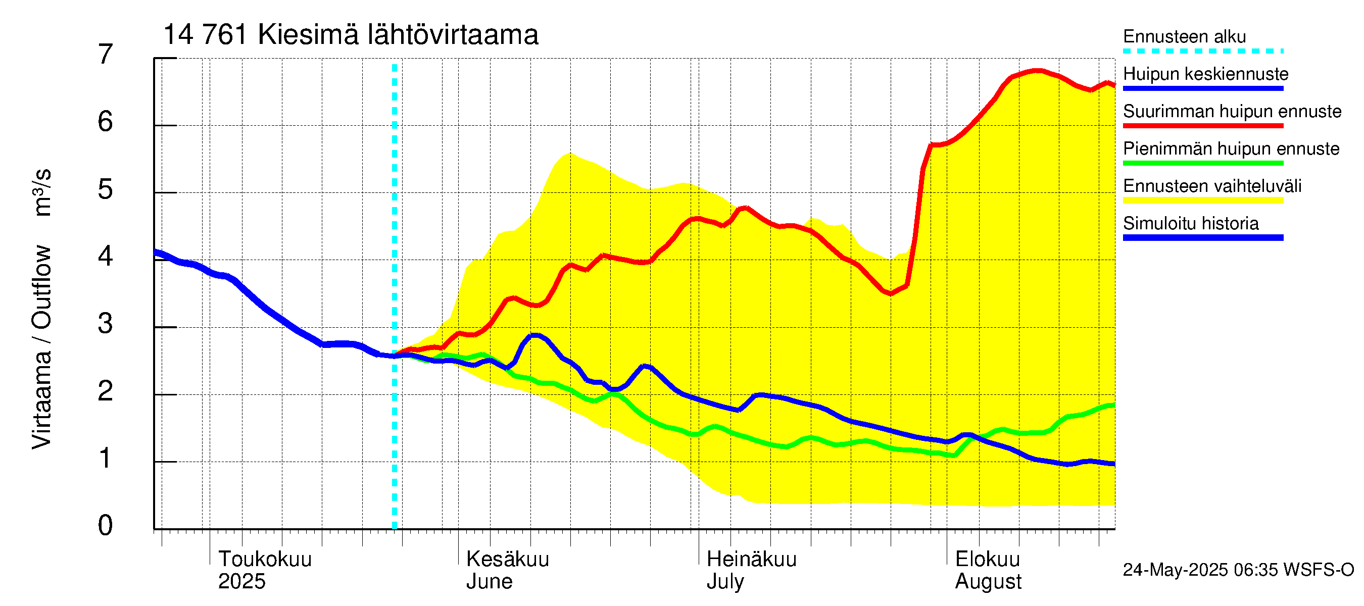 Kymijoen vesistöalue - Kiesimä: Lähtövirtaama / juoksutus - huippujen keski- ja ääriennusteet