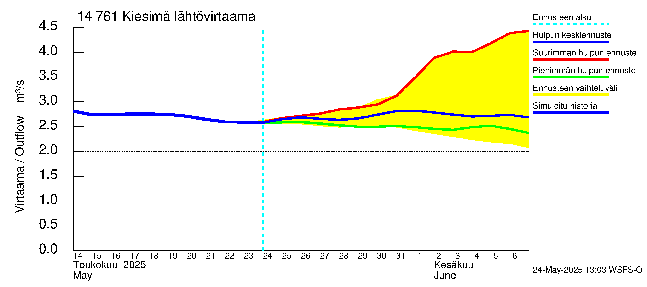 Kymijoen vesistöalue - Kiesimä: Lähtövirtaama / juoksutus - huippujen keski- ja ääriennusteet