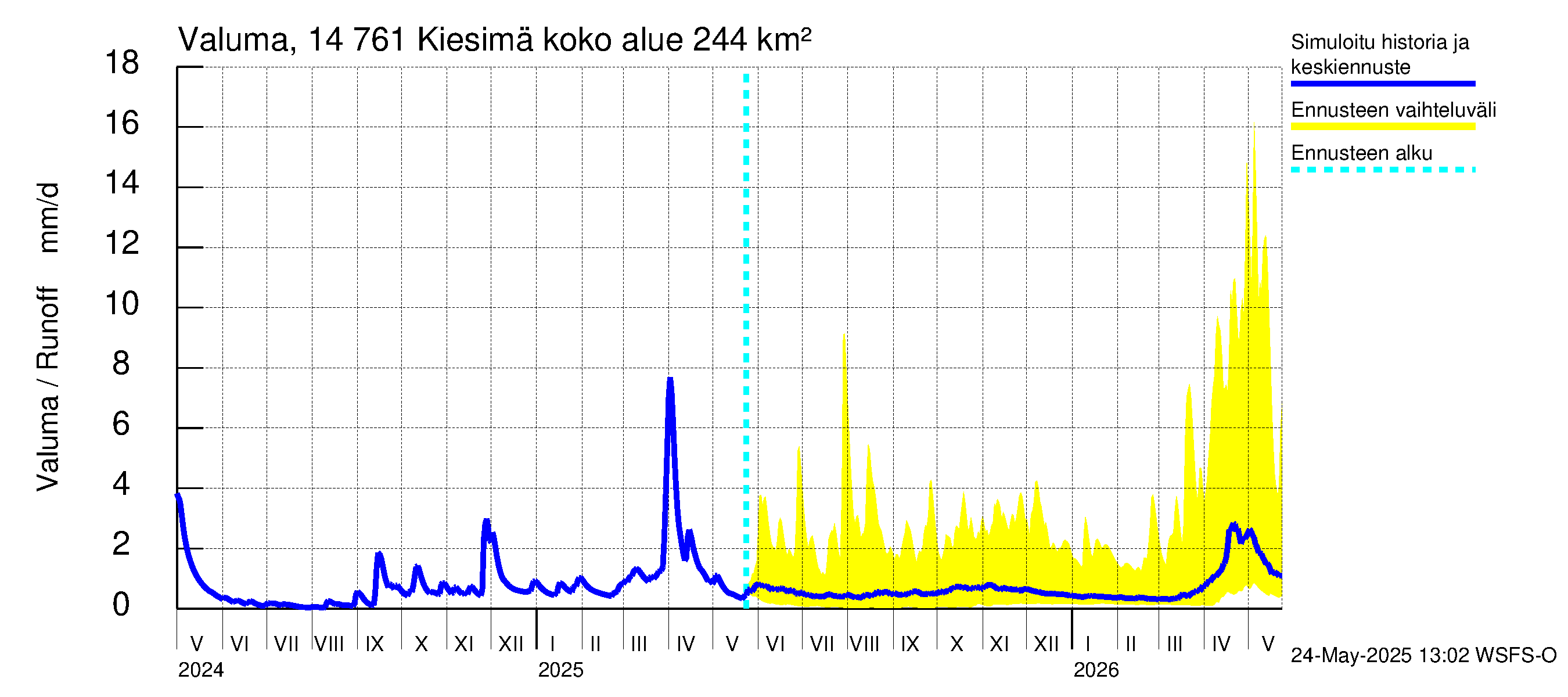 Kymijoen vesistöalue - Kiesimä: Valuma