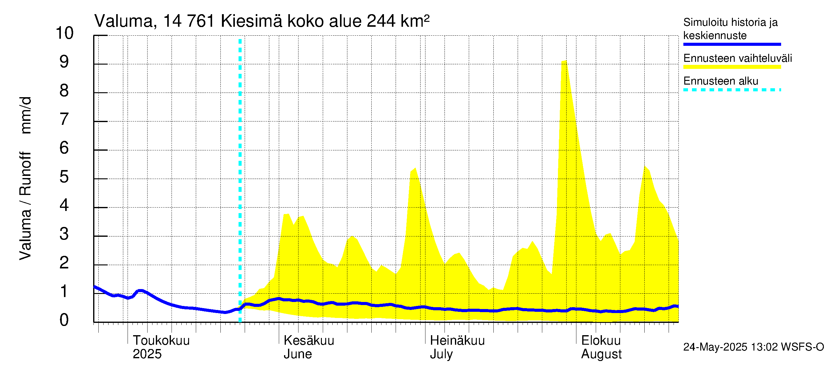 Kymijoen vesistöalue - Kiesimä: Valuma