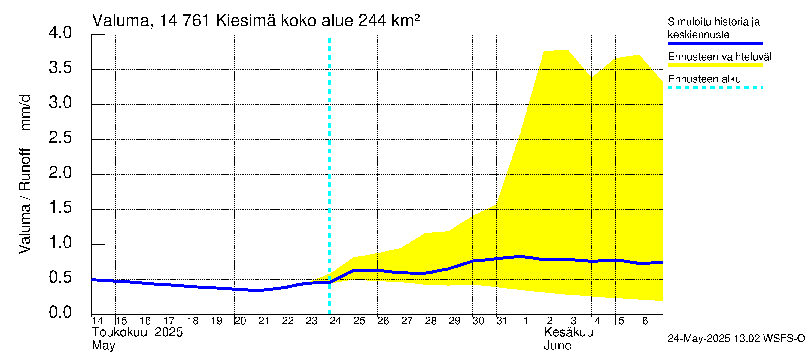 Kymijoen vesistöalue - Kiesimä: Valuma