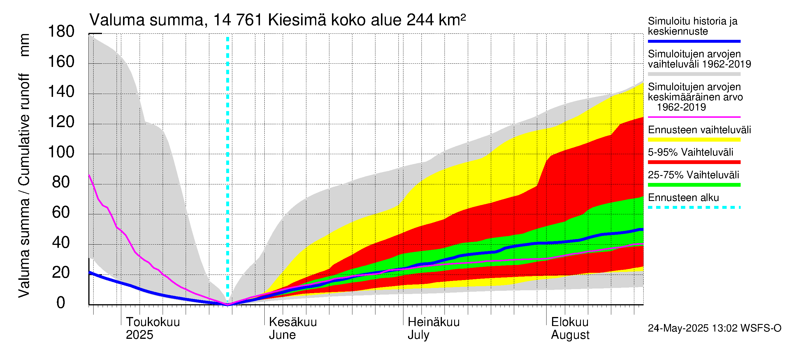 Kymijoen vesistöalue - Kiesimä: Valuma - summa