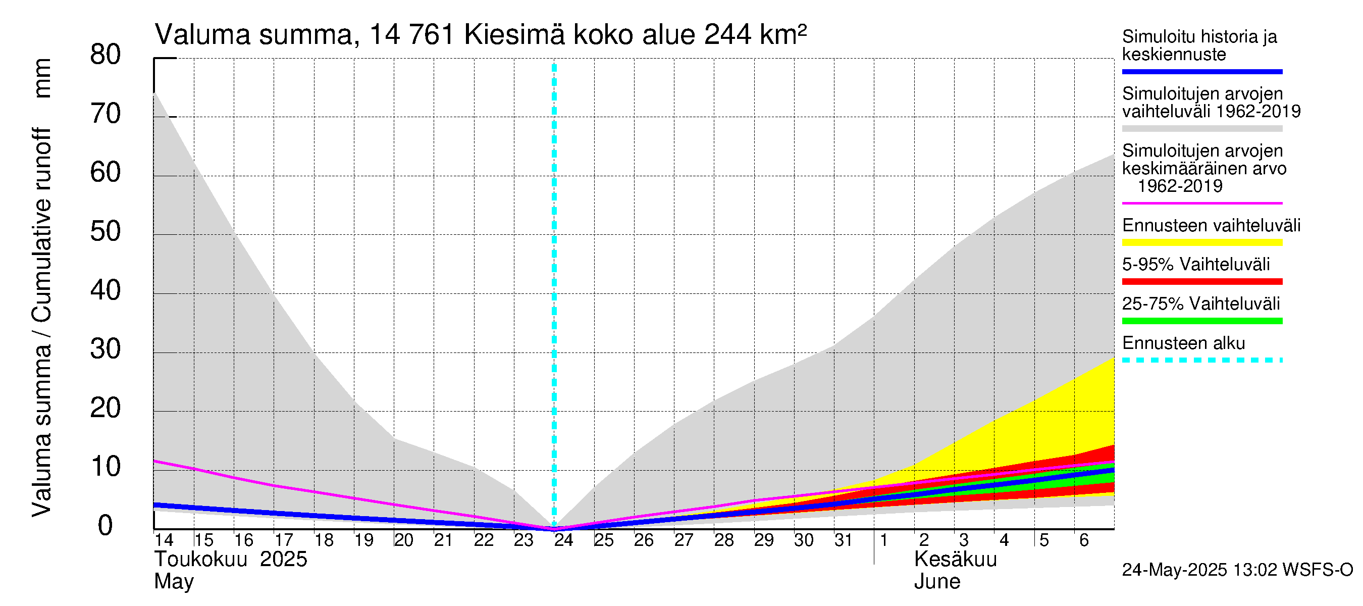 Kymijoen vesistöalue - Kiesimä: Valuma - summa