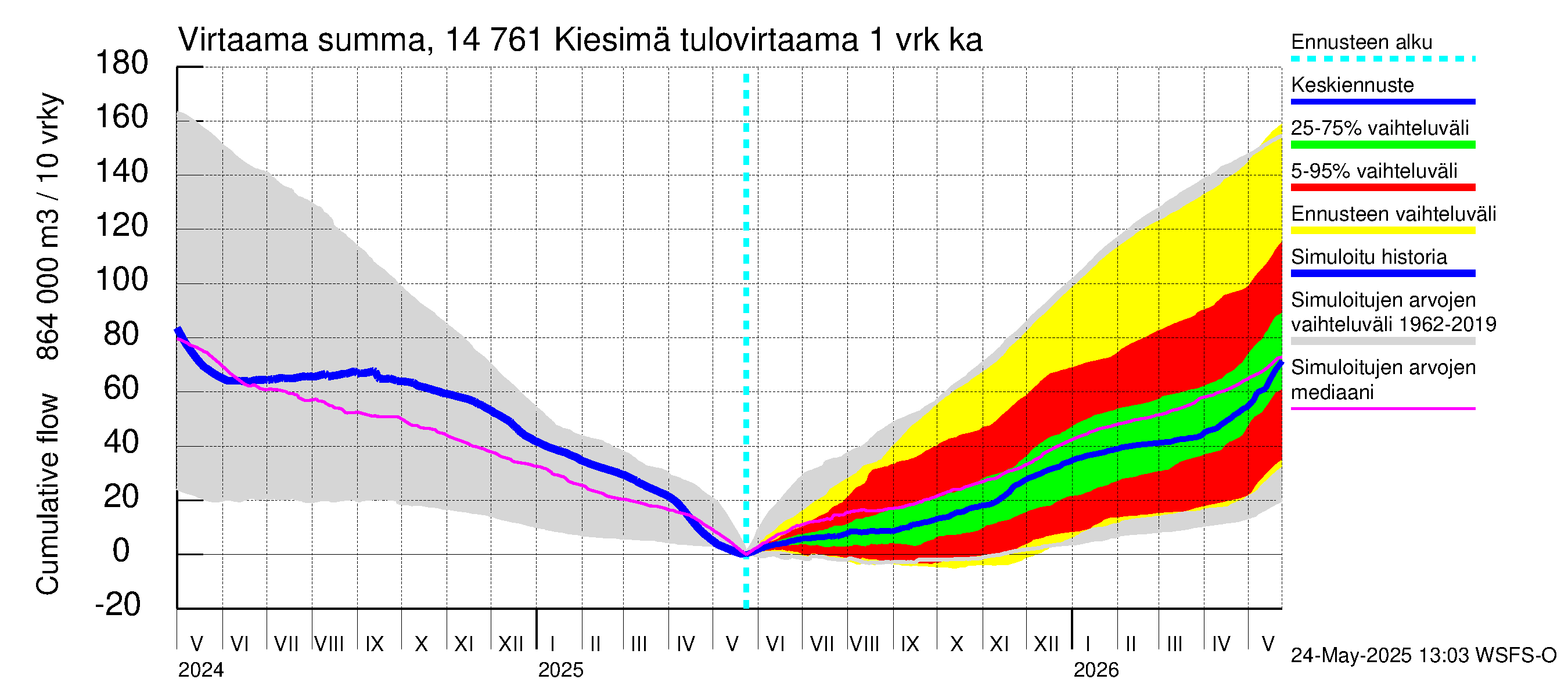 Kymijoen vesistöalue - Kiesimä: Tulovirtaama - summa