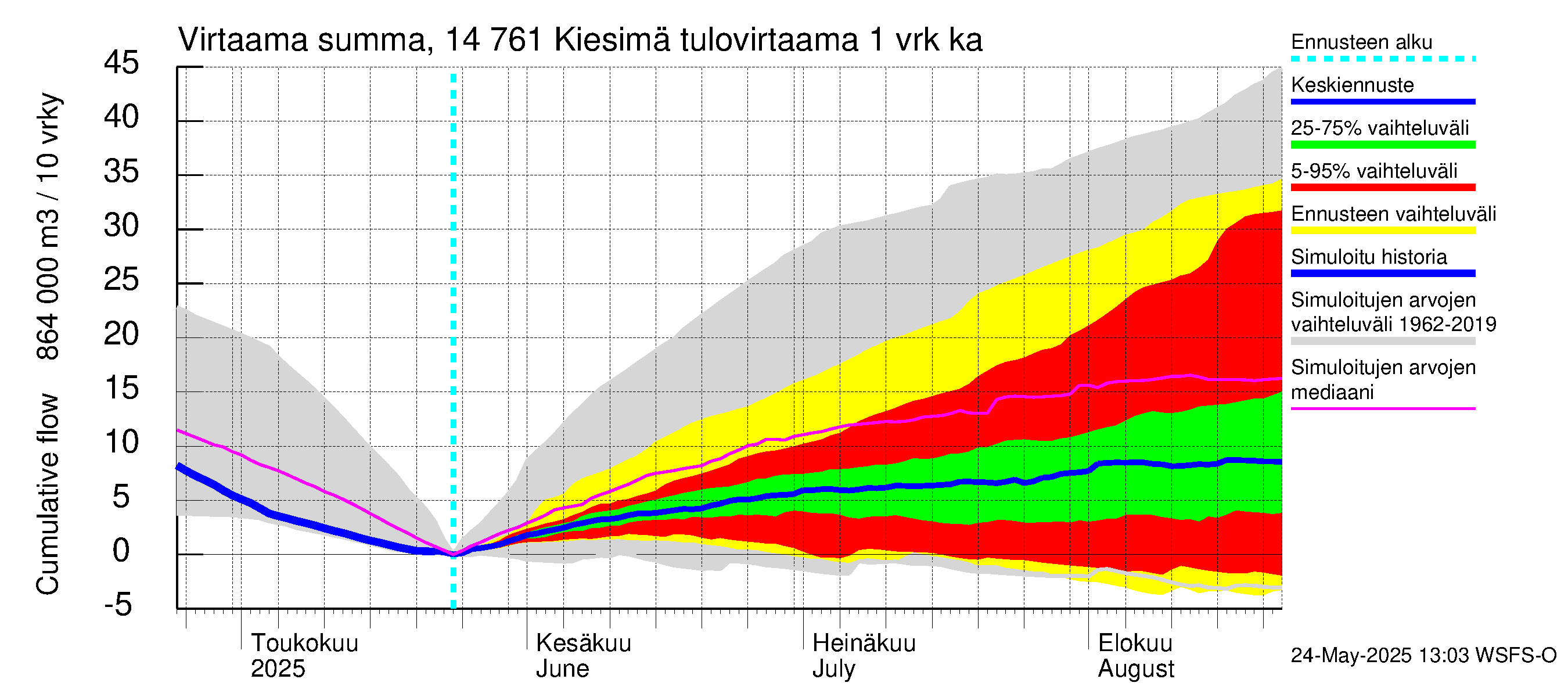 Kymijoen vesistöalue - Kiesimä: Tulovirtaama - summa