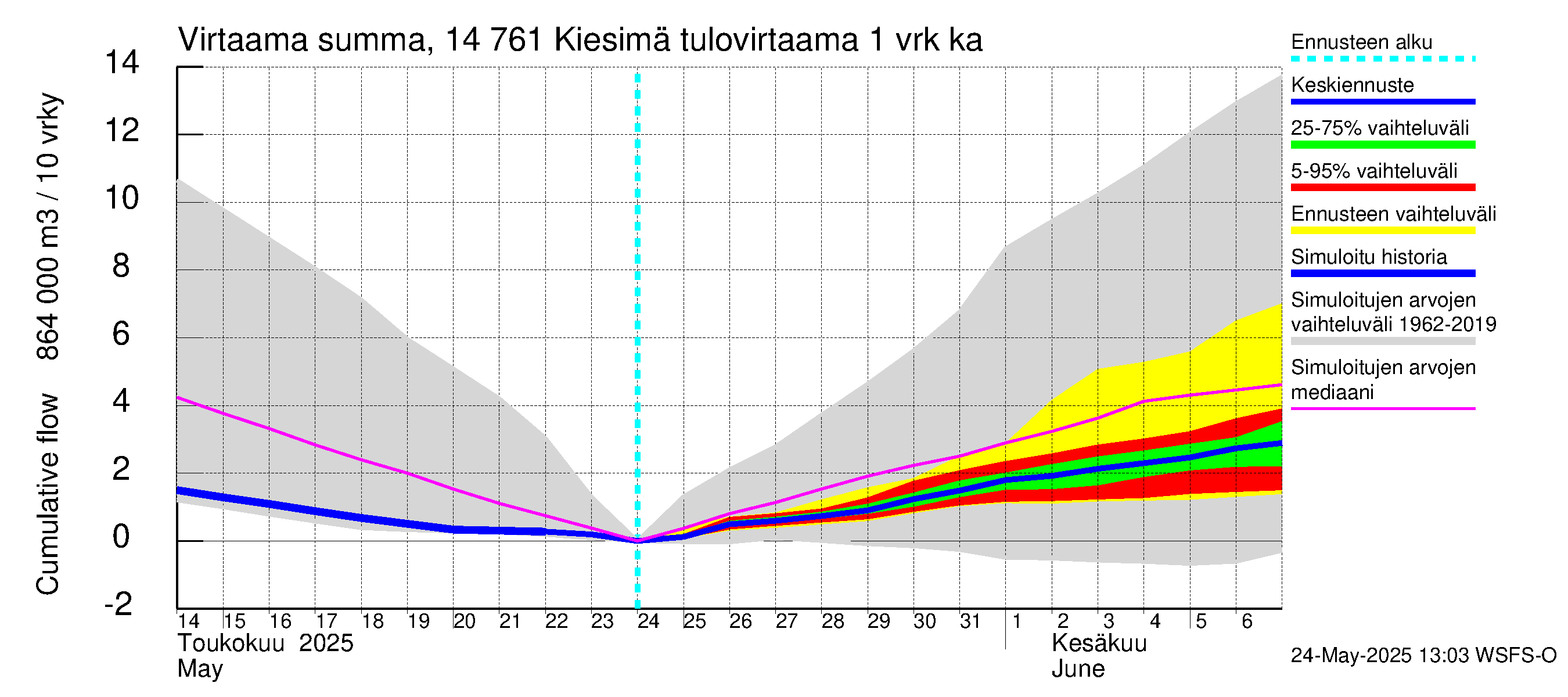 Kymijoen vesistöalue - Kiesimä: Tulovirtaama - summa