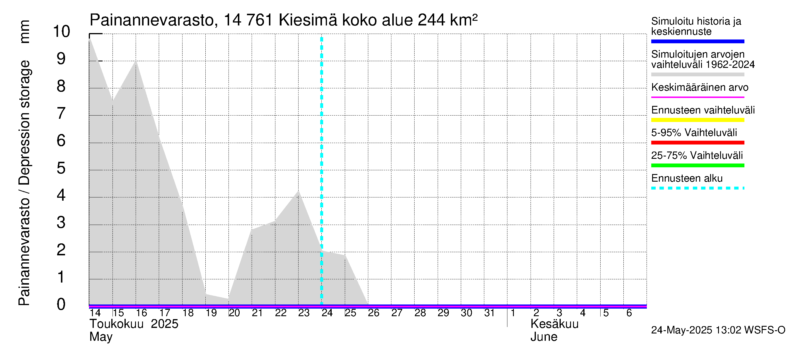 Kymijoen vesistöalue - Kiesimä: Painannevarasto
