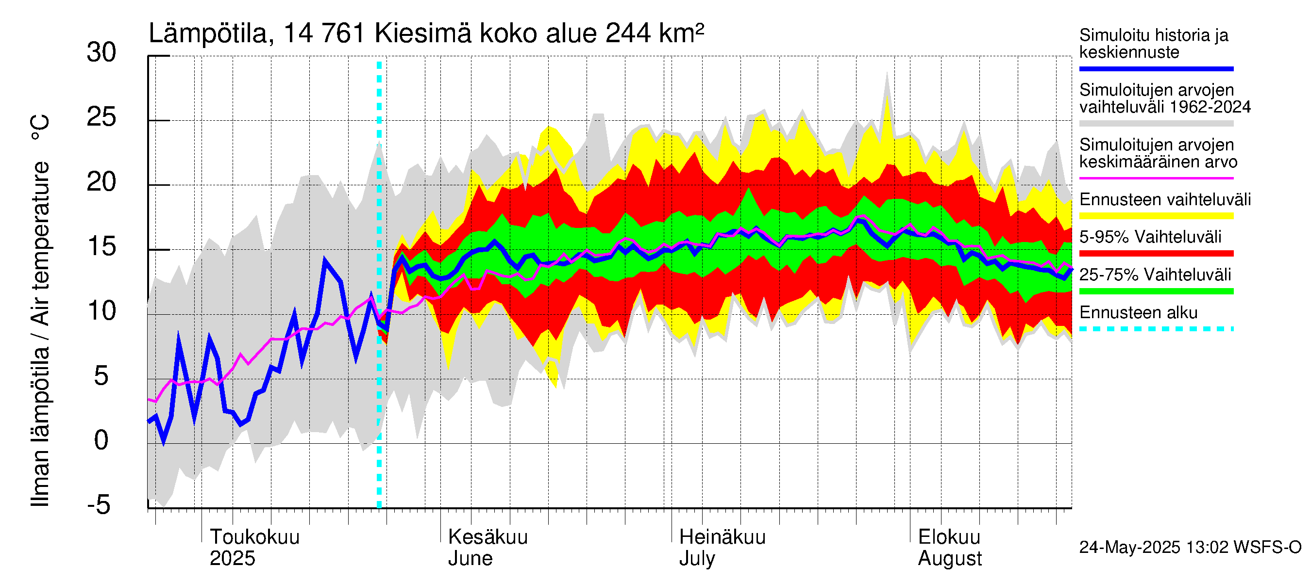 Kymijoen vesistöalue - Kiesimä: Ilman lämpötila